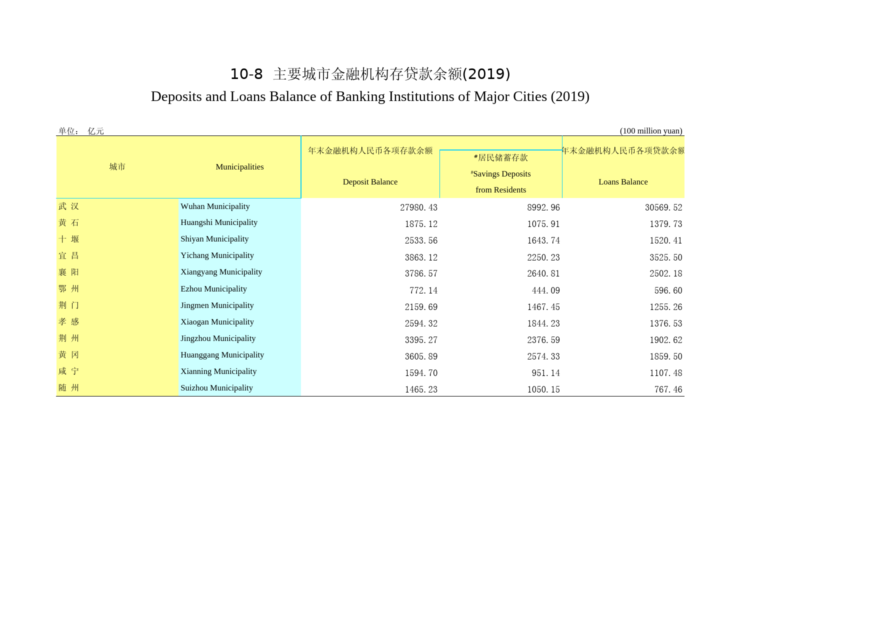2020年湖北省统计年鉴_ 1008-主要城市金融机构存贷款余额（2019）_第1页