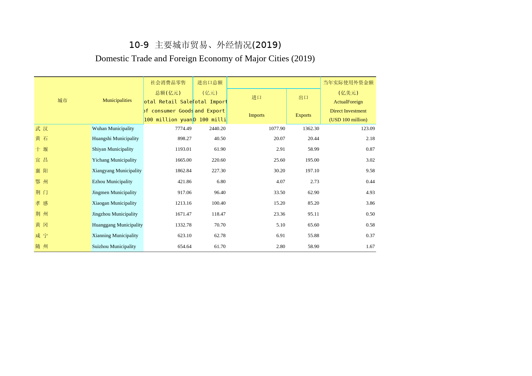 2020年湖北省统计年鉴_ 1009-主要城市贸易、外经情况（2019）_第1页