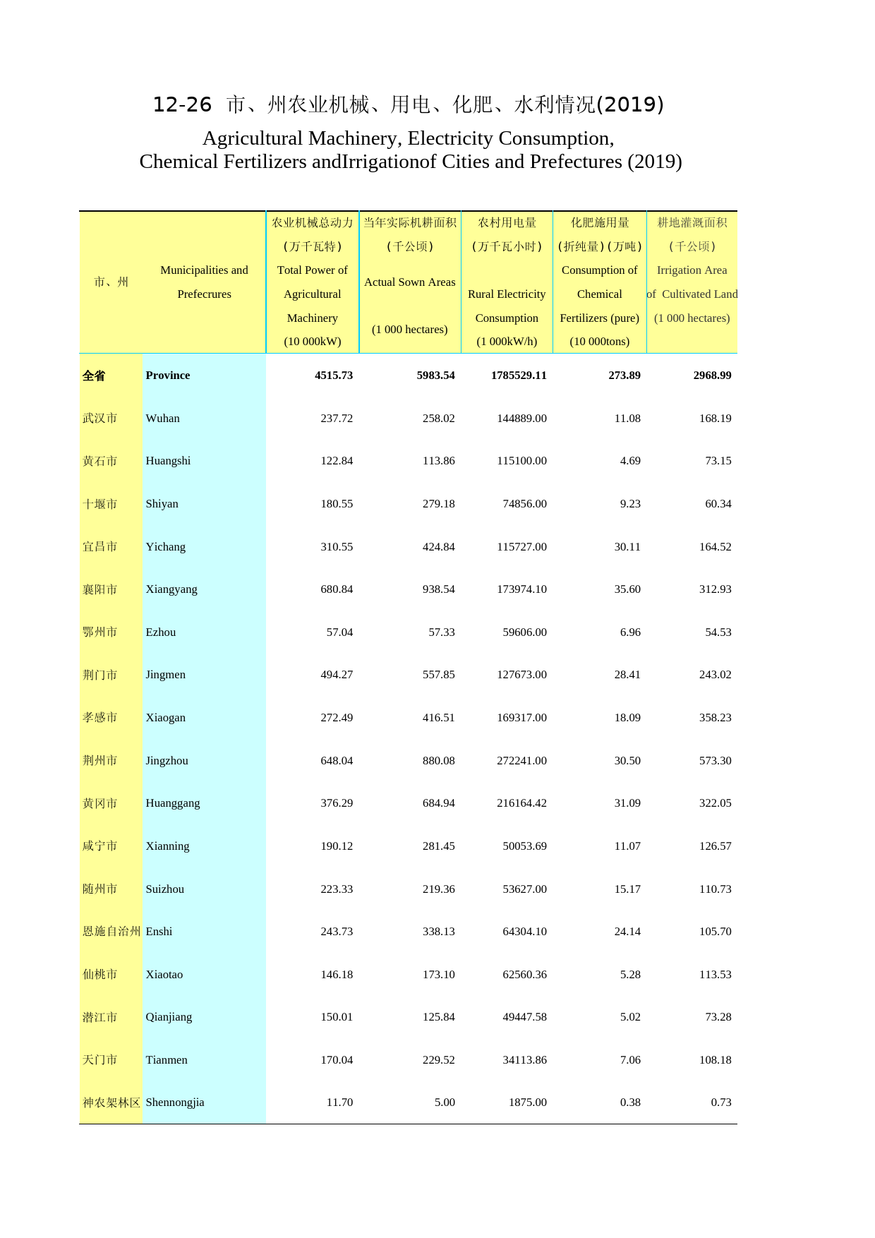 2020年湖北省统计年鉴_ 1226-市、州农业机械、用电、化肥、水利情况(2019)_第1页