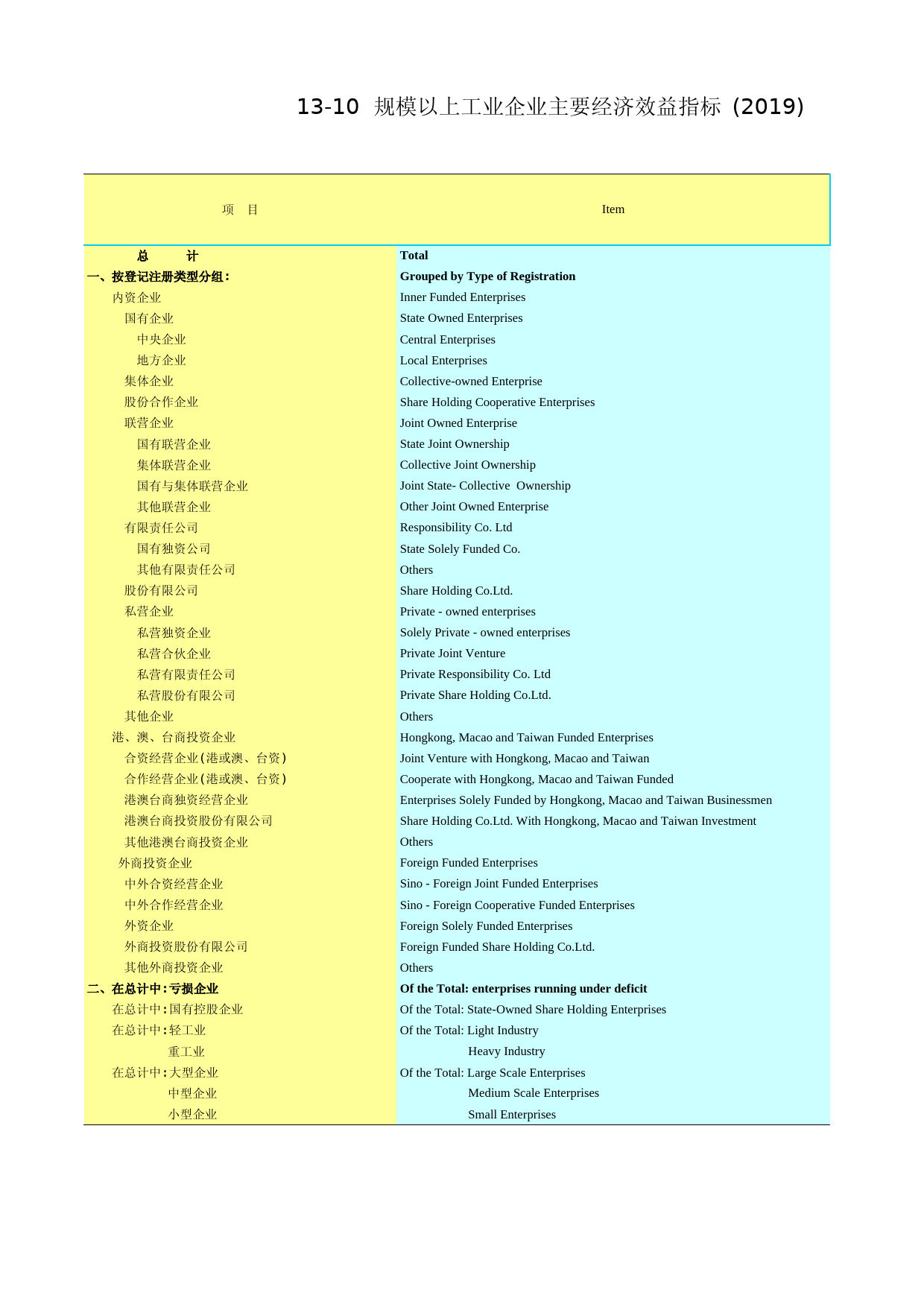 2020年湖北省统计年鉴_ 1310-1-规模以上工业企业主要经济效益指标（2019）_第1页