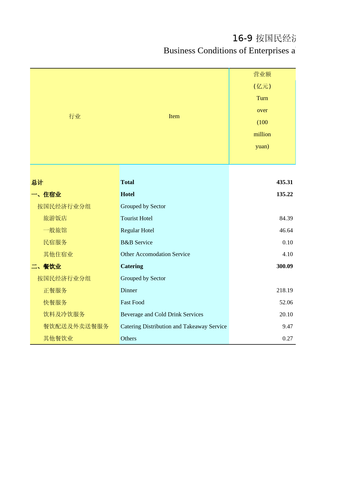 2020年湖北省统计年鉴_ 1609-按国民经济行业分限额以上住宿和餐饮业经营情况（2019）_第1页