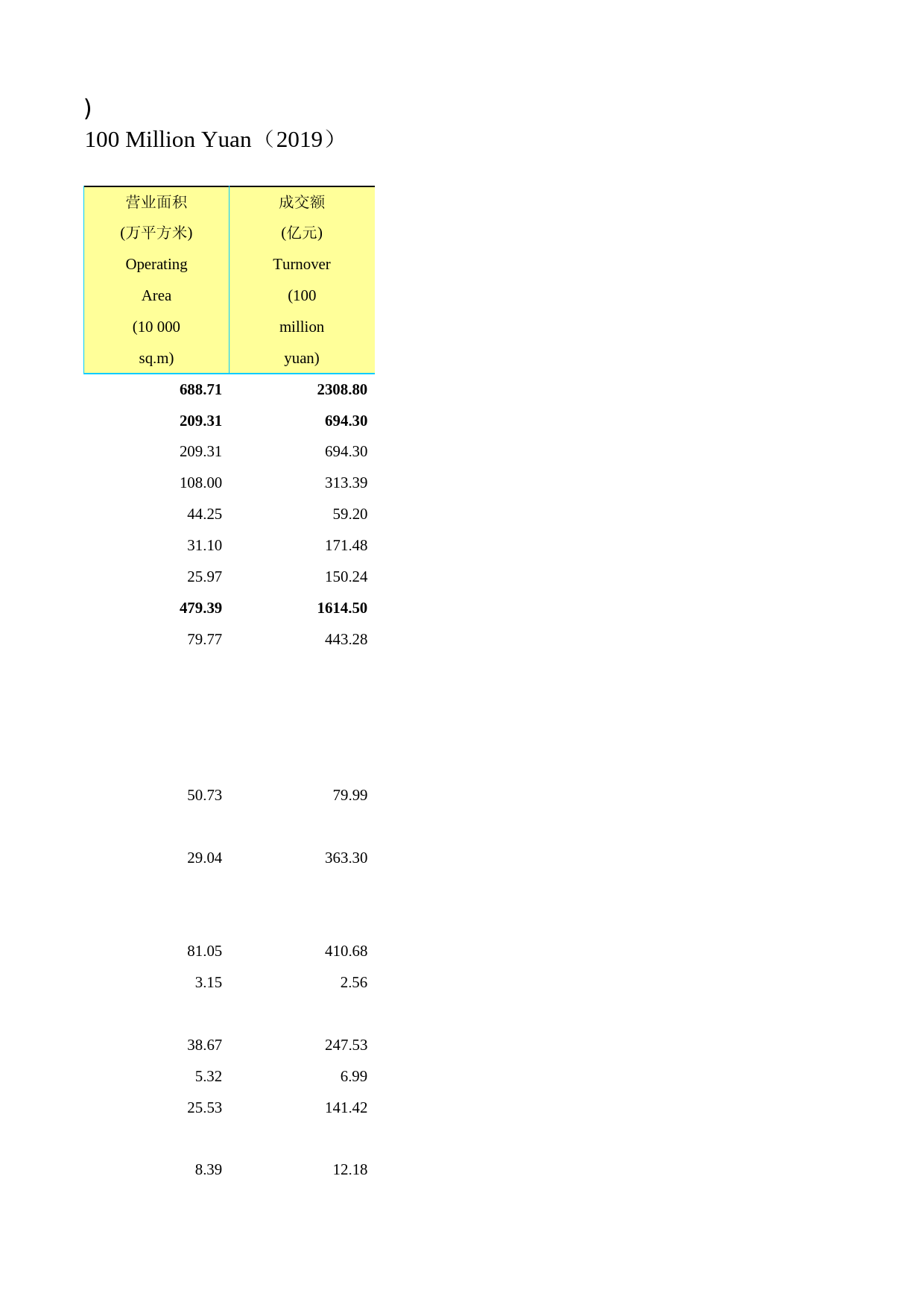 2020年湖北省统计年鉴_ 1619-0-亿元以上商品交易市场基本情况(2019)_第2页