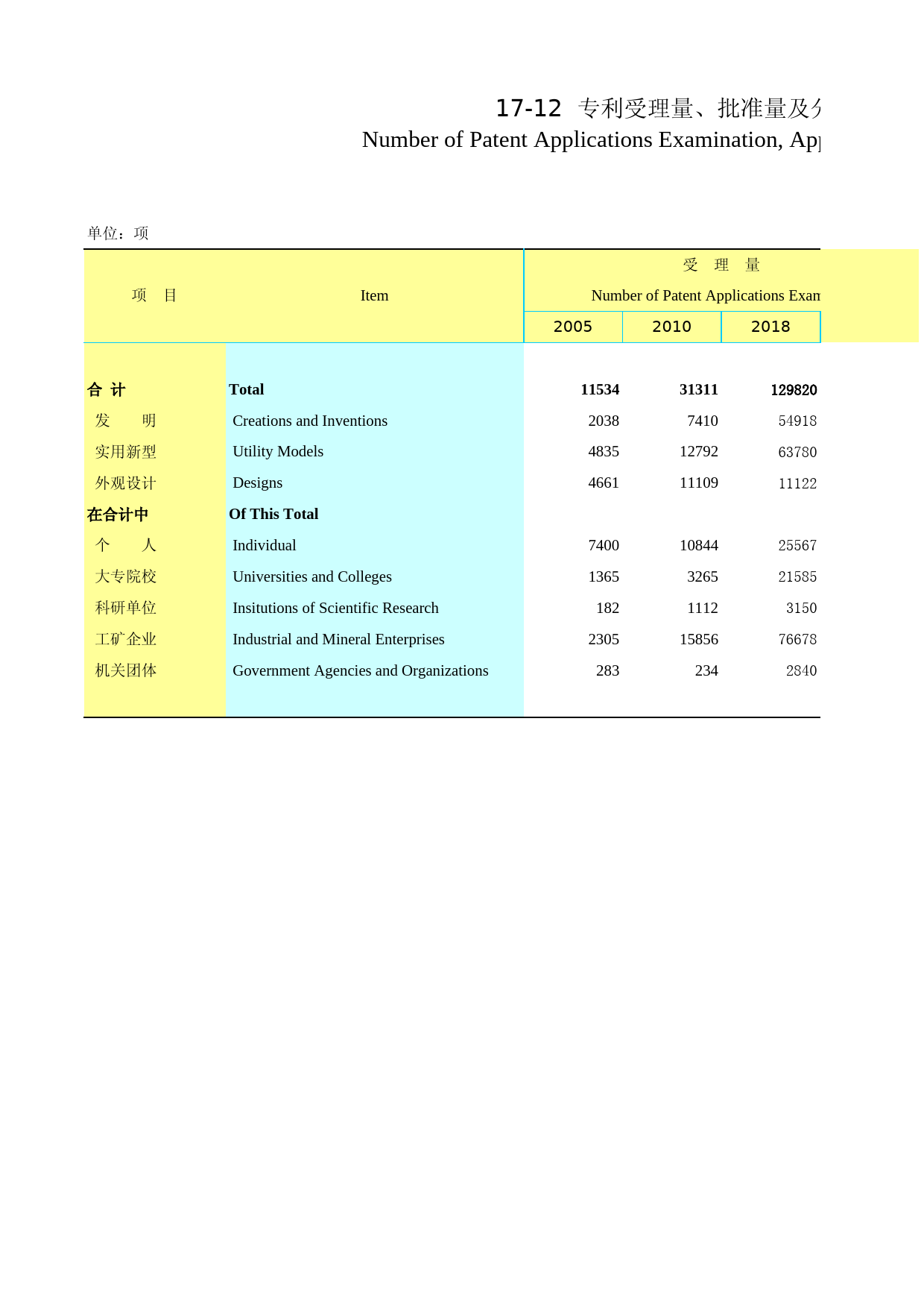 2020年湖北省统计年鉴_ 1712-专利受理量、批准量及分布情况_第1页