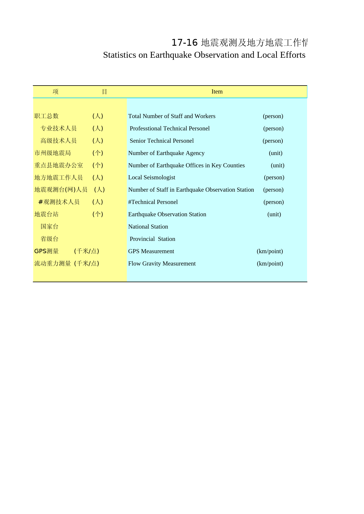 2020年湖北省统计年鉴_ 1716-地震观测及地方地震工作情况_第1页
