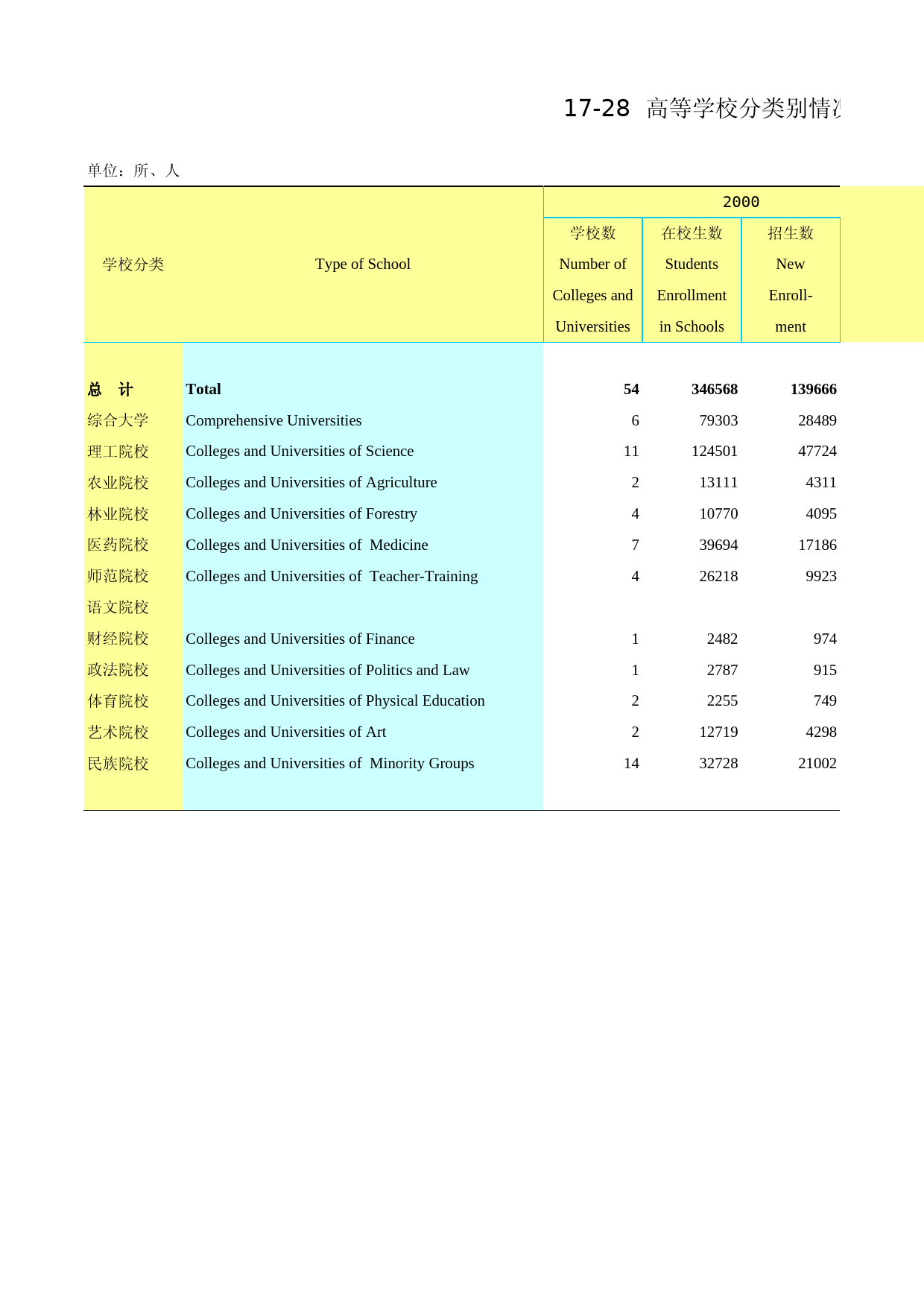 2020年湖北省统计年鉴_ 1728-高等学校分类别情况_第1页
