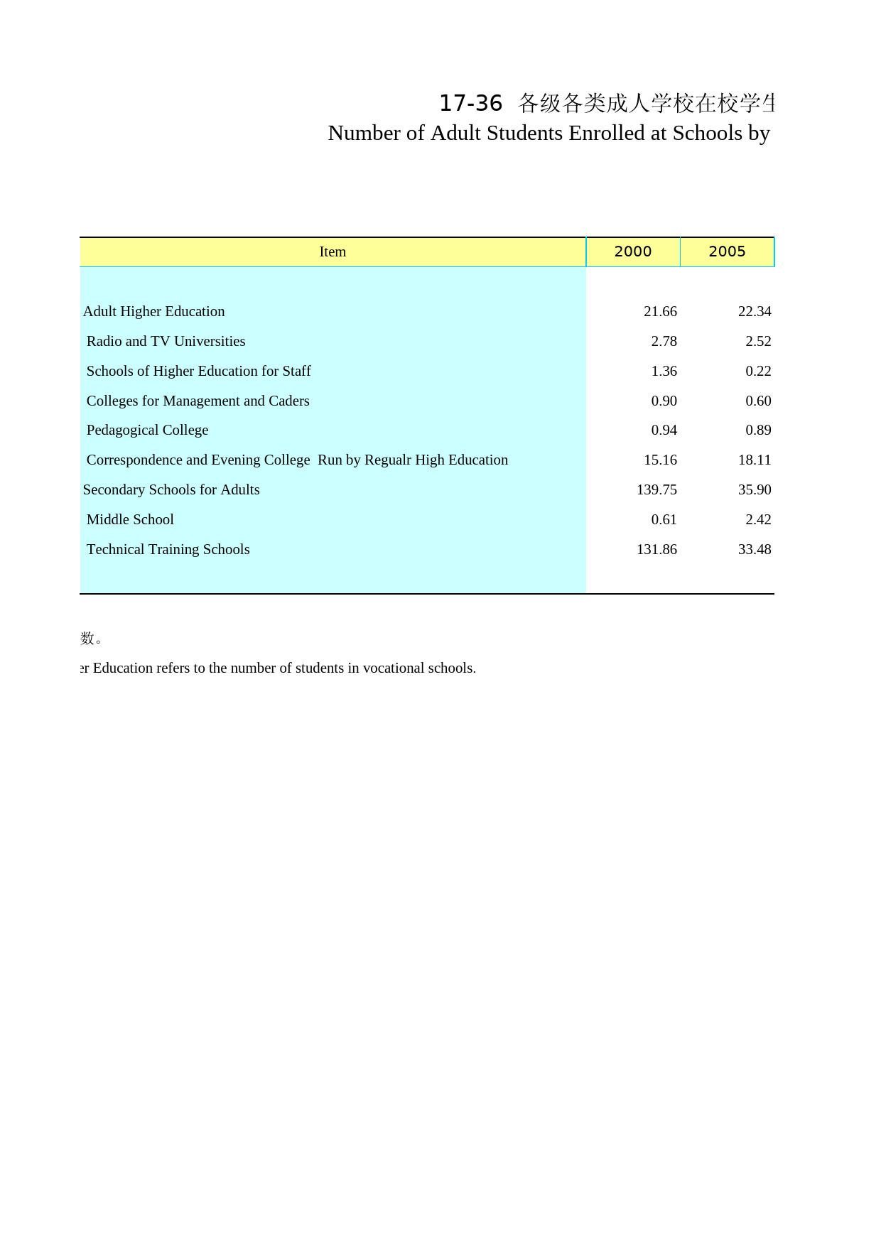 2020年湖北省统计年鉴_ 1736-各级各类成人学校在校学生数_第2页