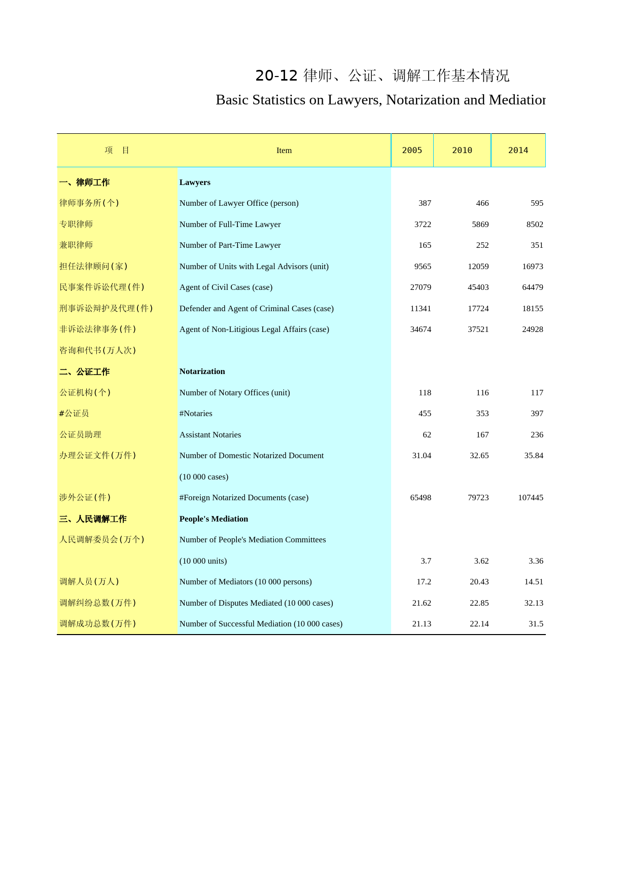 2020年湖北省统计年鉴_ 2012-律师、公证、调解工作基本情况