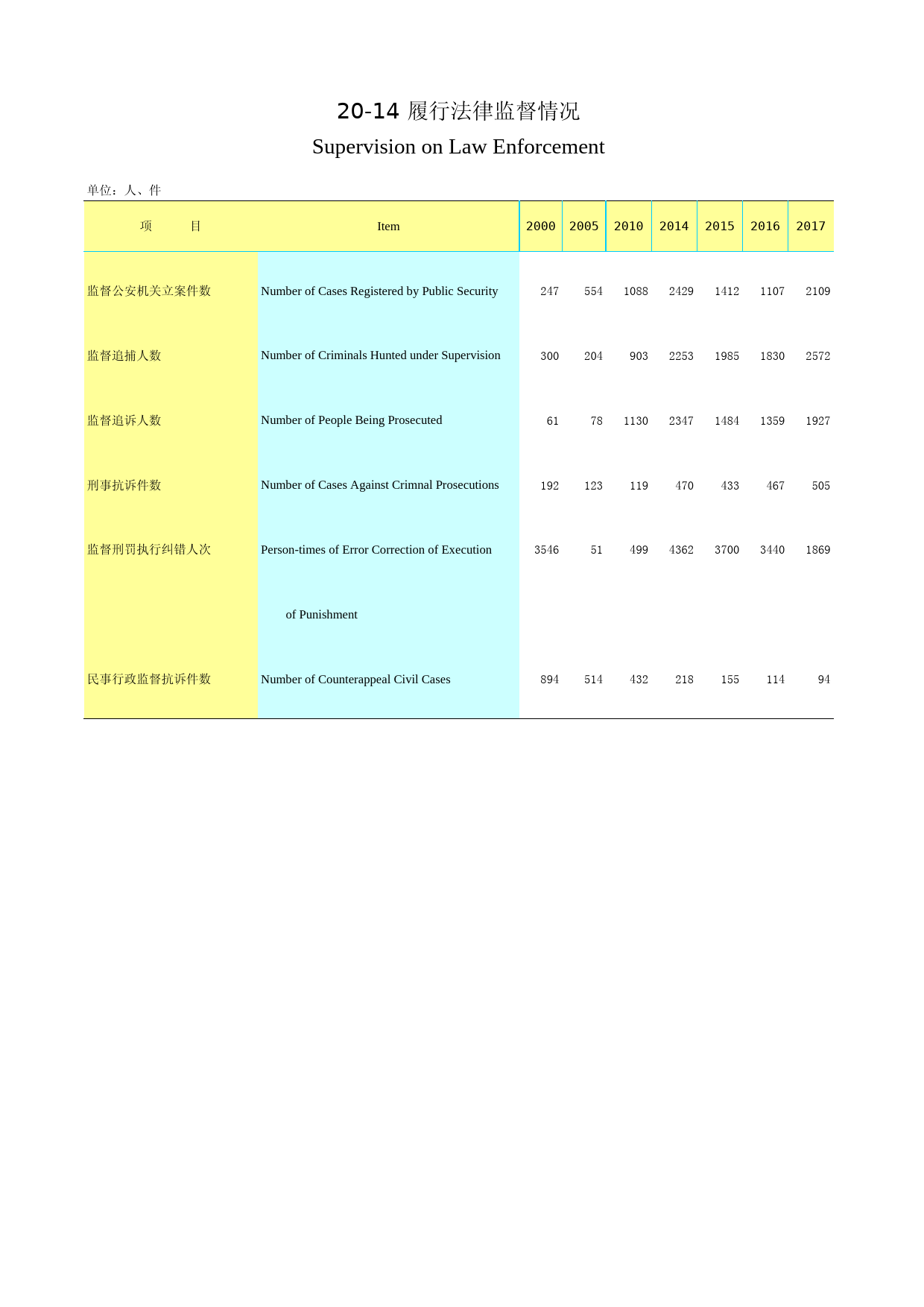 2020年湖北省统计年鉴_ 2014-履行法律监督情况_第1页