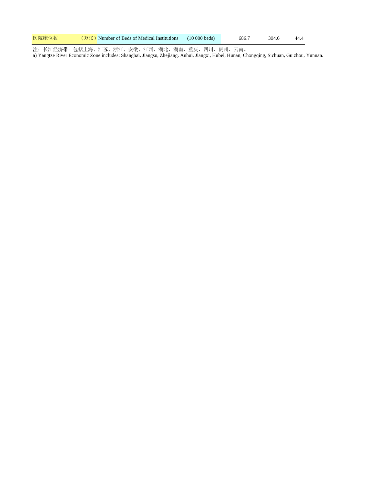 2020年湖北省统计年鉴_ 2103长江经济带国民经济和社会发展主要指标(2019年)_第2页