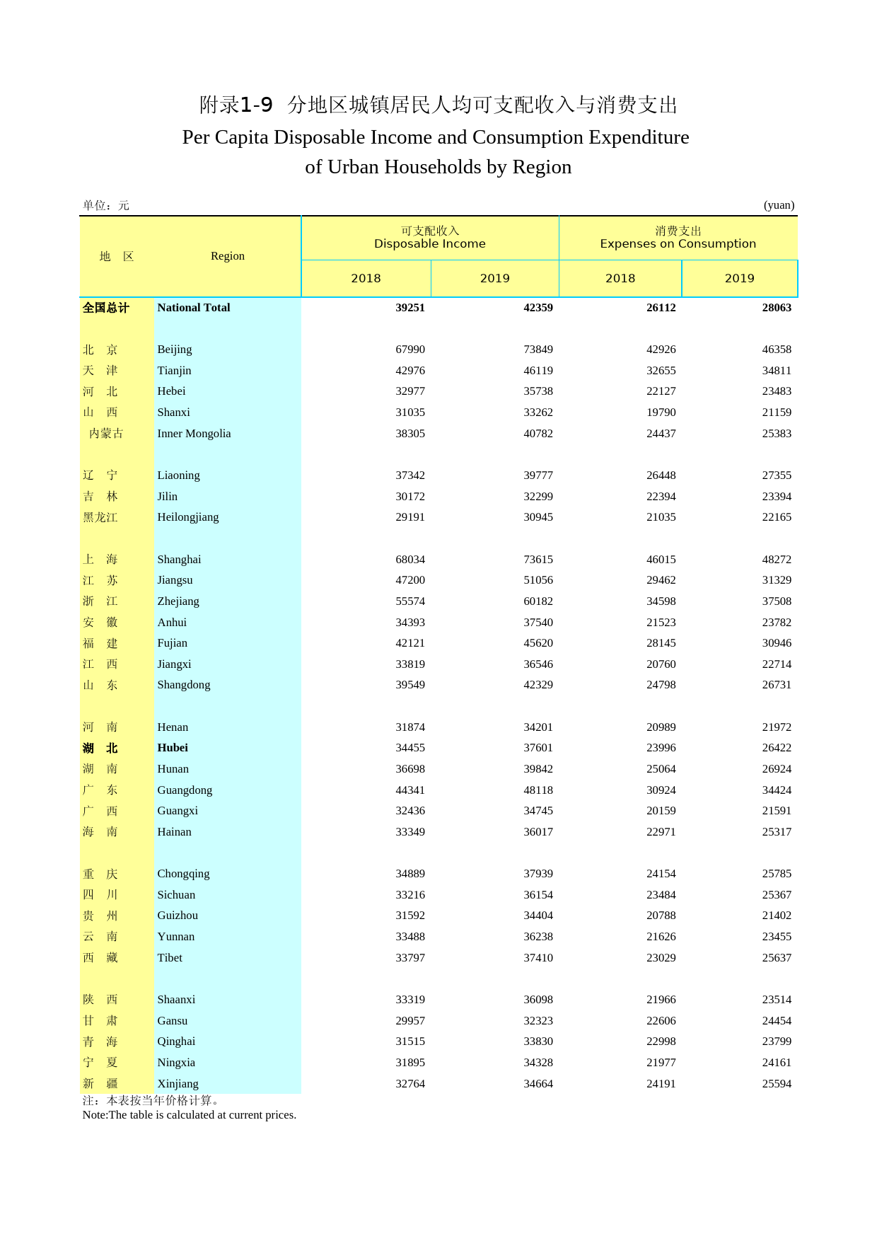 2020年湖北省统计年鉴_ 附录109-分地区城镇居民人均可支配收入与支出_第1页