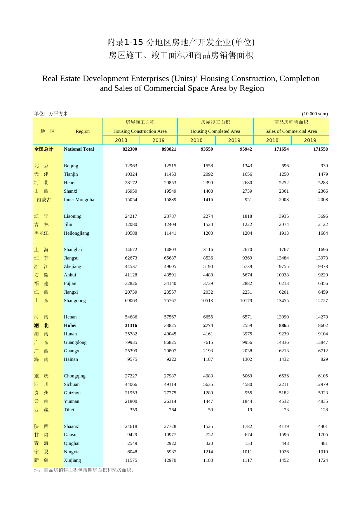 2020年湖北省统计年鉴_ 附录115-分地区房地产开发企业（单位）房屋施工、竣工面积和商品房销售面积_第1页