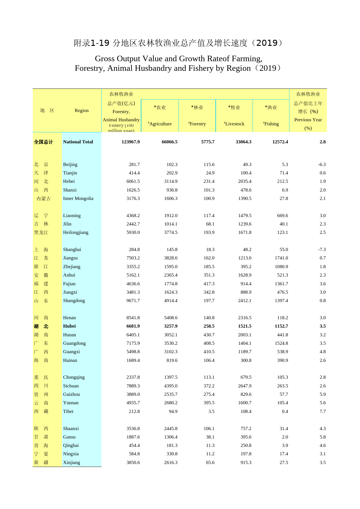 2020年湖北省统计年鉴_ 附录119-分地区农林牧渔业总产值及增长速度(2019)_第1页