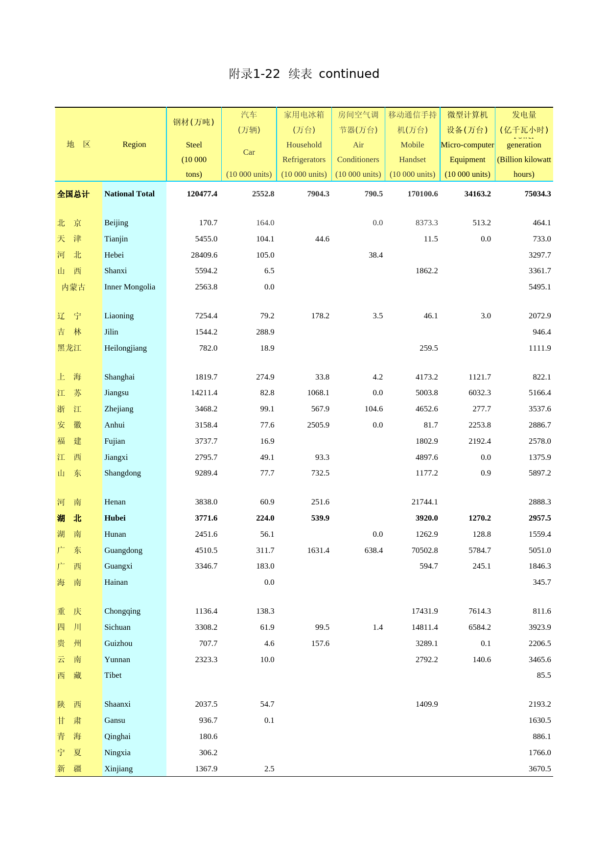 2020年湖北省统计年鉴_ 附录122-1-分地区主要工业产品产量(2019)续_第1页