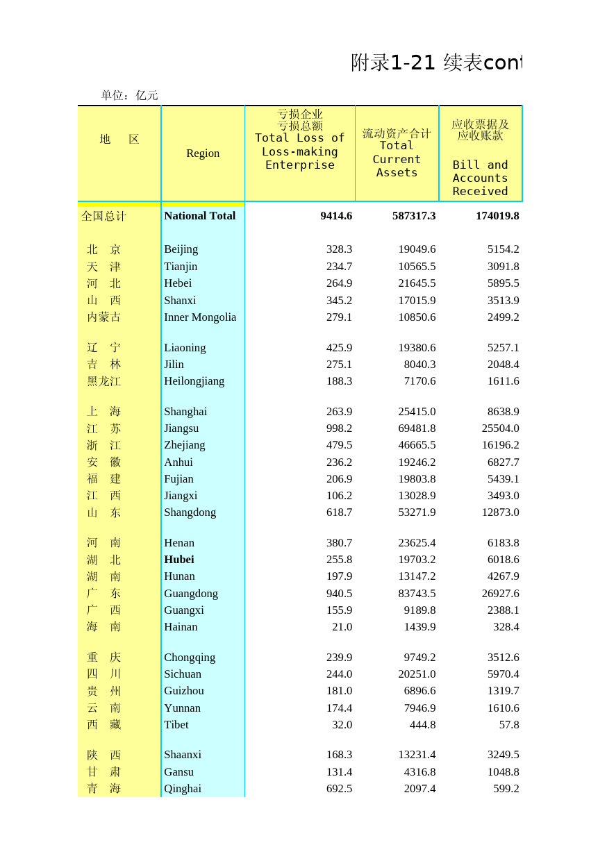 2020年湖北省统计年鉴_ 附录121-1-分地区规模以上工业企业主要经济指标(2019)续_第1页