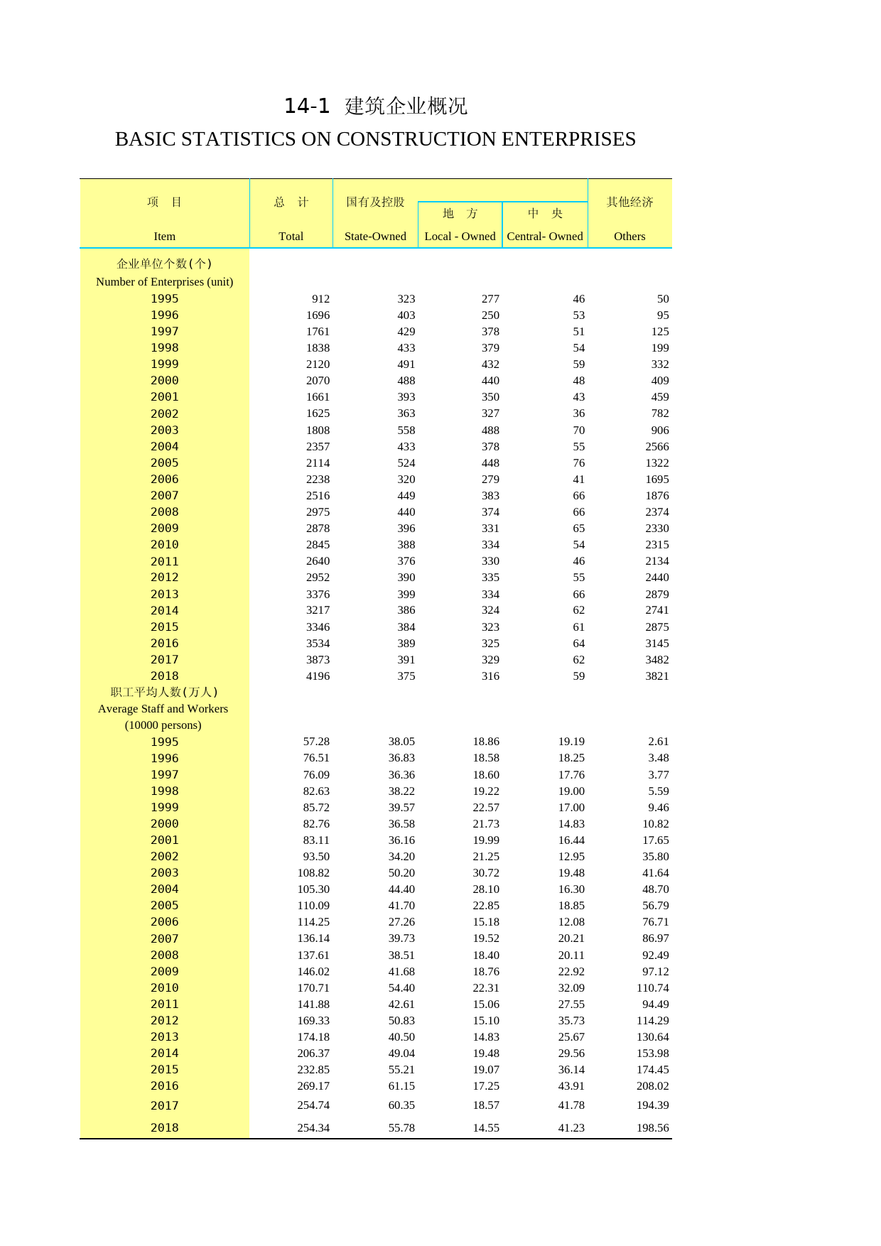 2019年湖北省统计年鉴_ 14-1-0-建筑企业概况_第1页