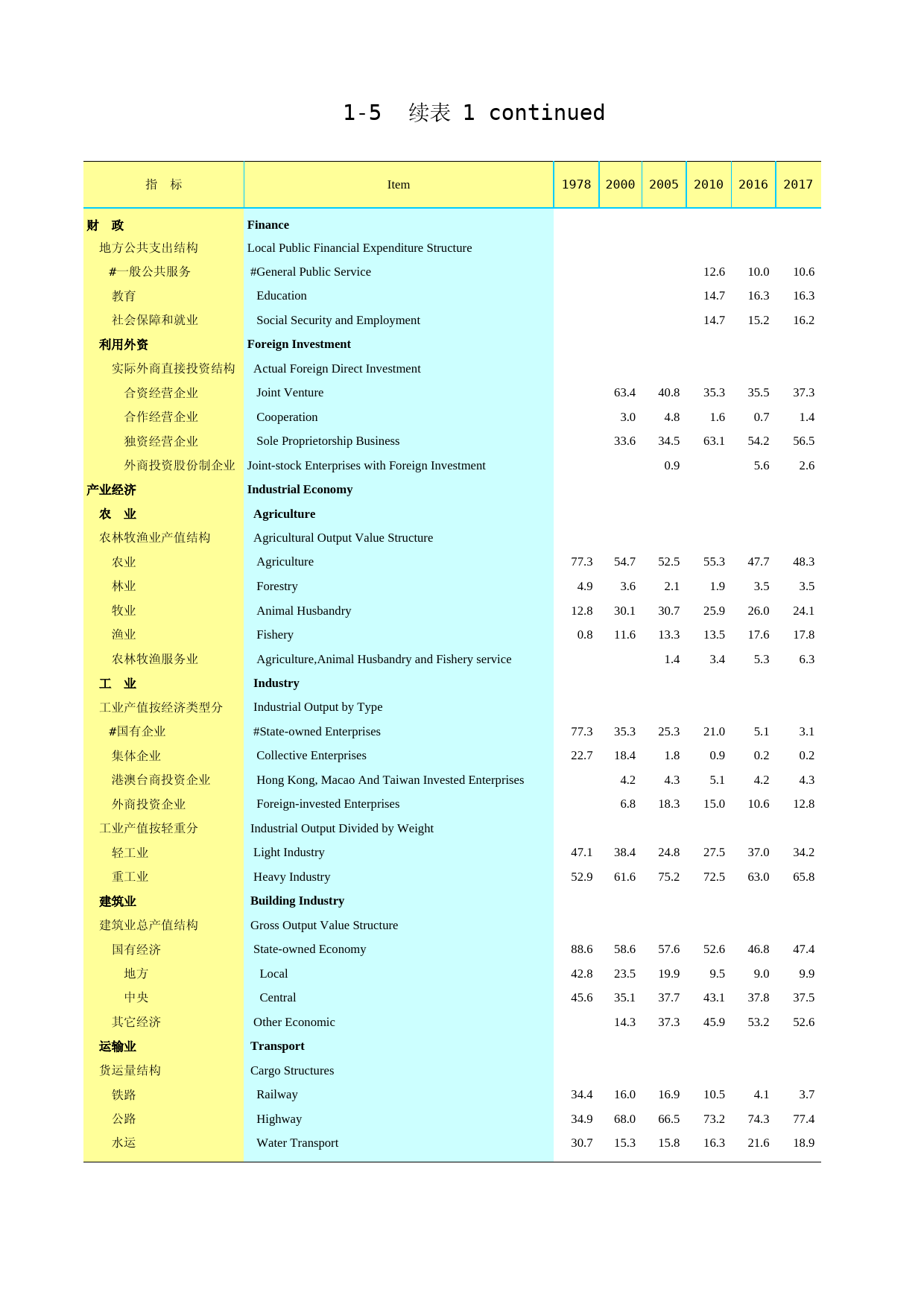 2019年湖北省统计年鉴_ 0105-1-国民经济和社会发展结构指标_第1页