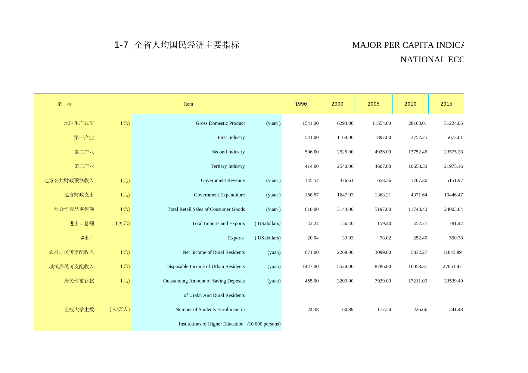 2019年湖北省统计年鉴_ 0107-全省人均国民经济主要指标_第1页