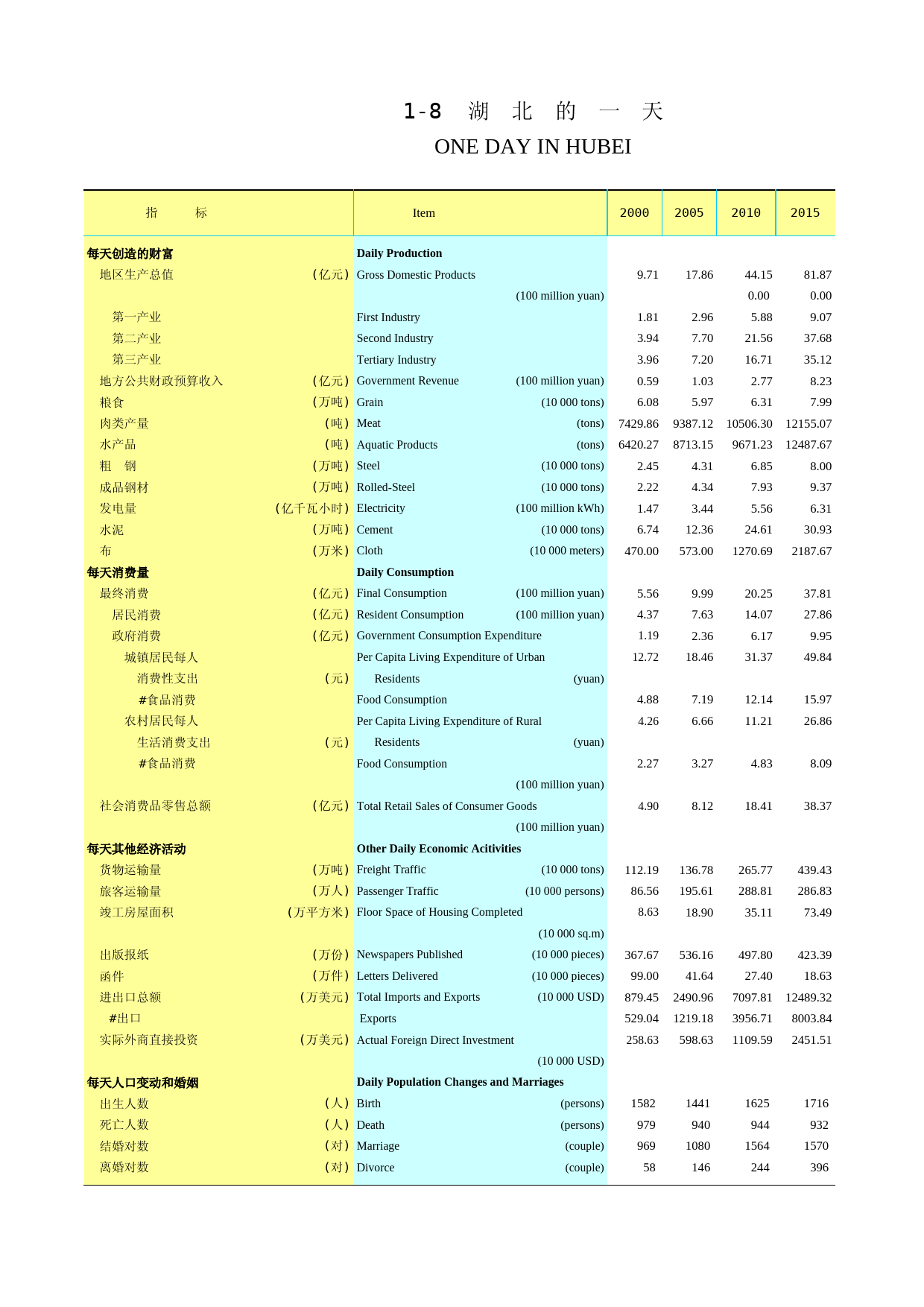 2019年湖北省统计年鉴_ 0108-湖北的一天_第1页