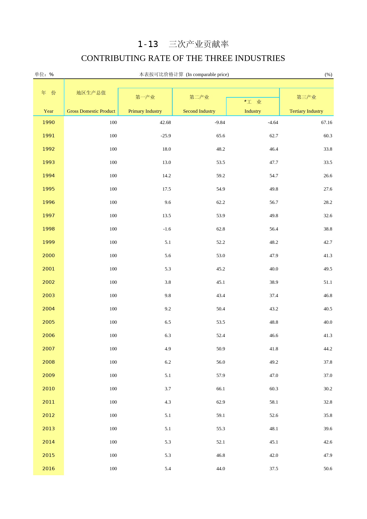 2019年湖北省统计年鉴_ 0113-三次产业贡献率_第1页