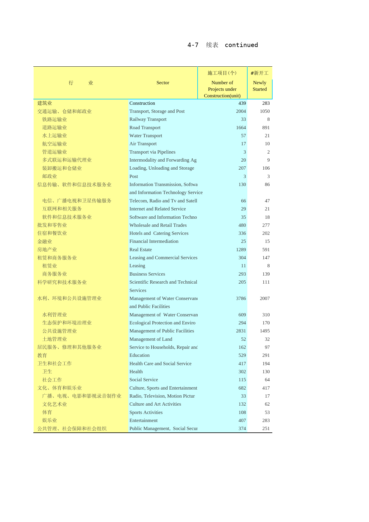 2019年湖北省统计年鉴_ 0406-1-按行业分施工投产项目个数（2018）续_第1页