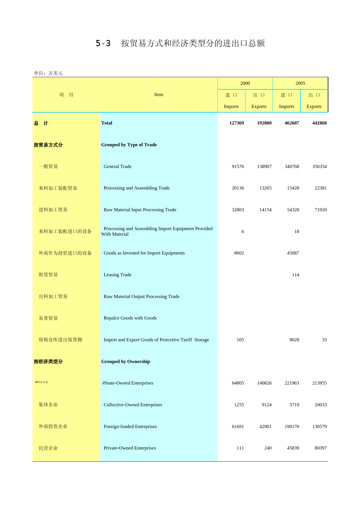 2019年湖北省统计年鉴_ 0503-按贸易方式和经济类型分的进出口总额_第1页