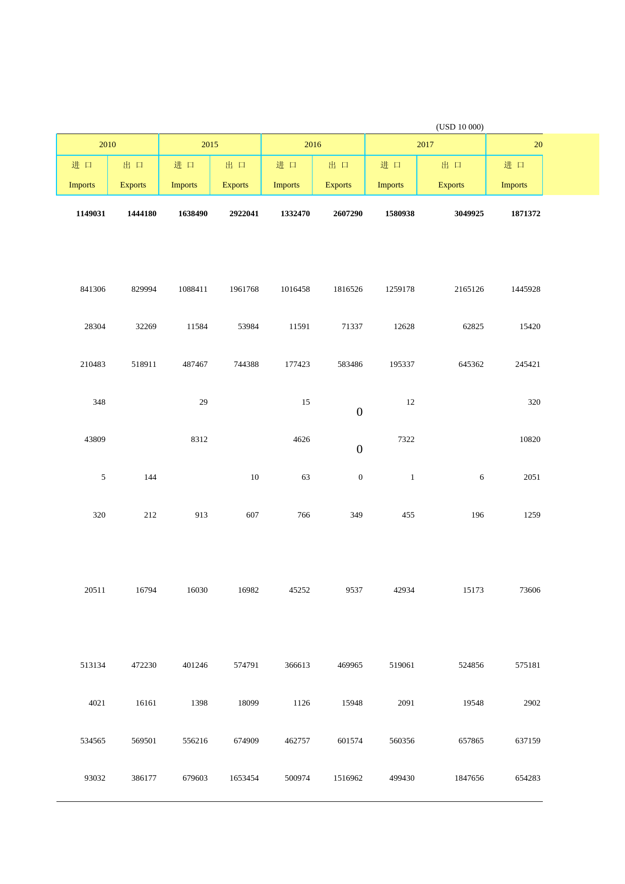 2019年湖北省统计年鉴_ 0503-按贸易方式和经济类型分的进出口总额_第2页