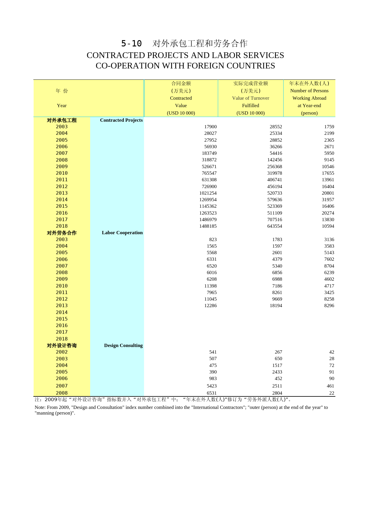 2019年湖北省统计年鉴_ 0510-对外承包工程和劳务合作_第1页