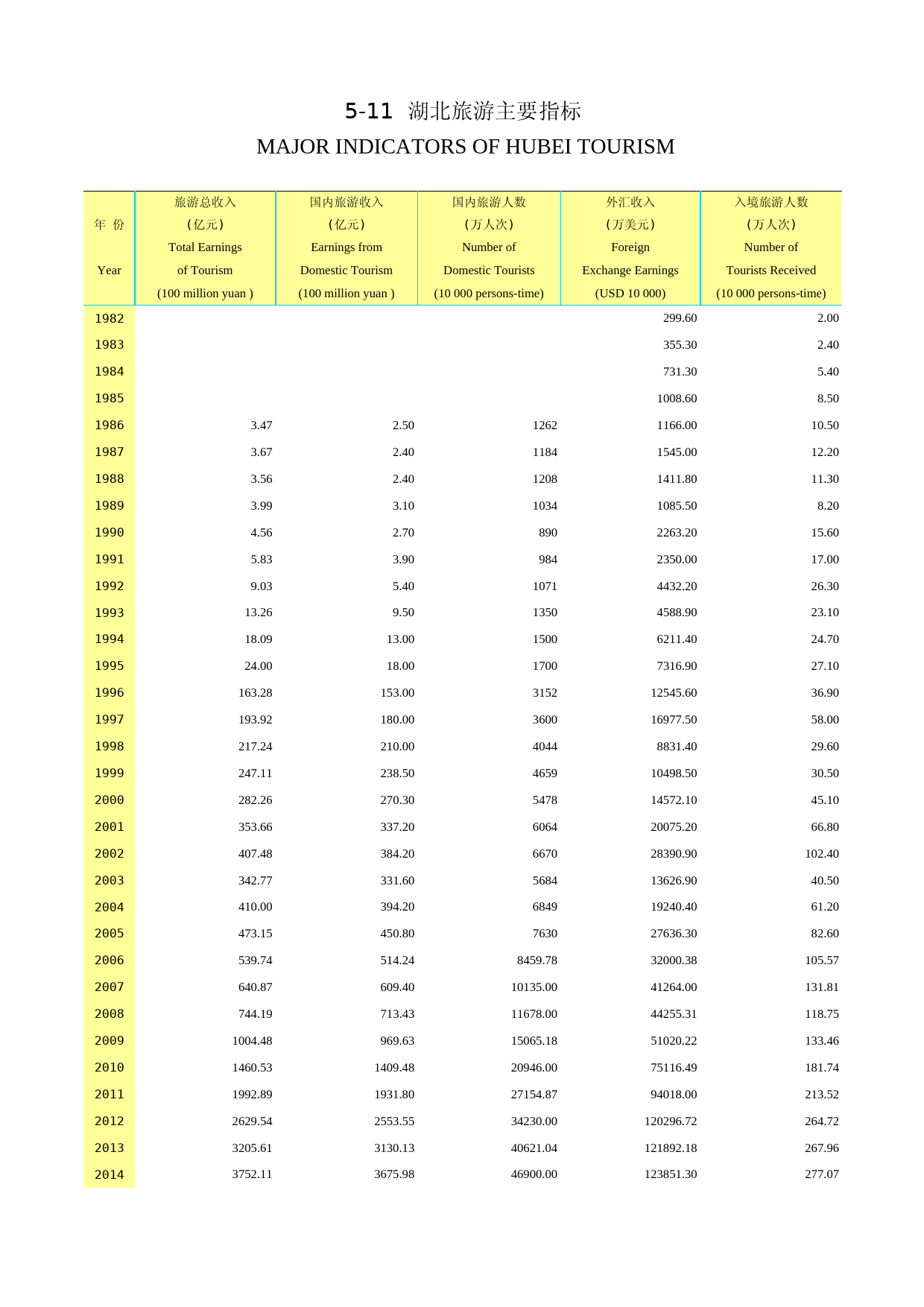 2019年湖北省统计年鉴_ 0511-湖北旅游主要指标