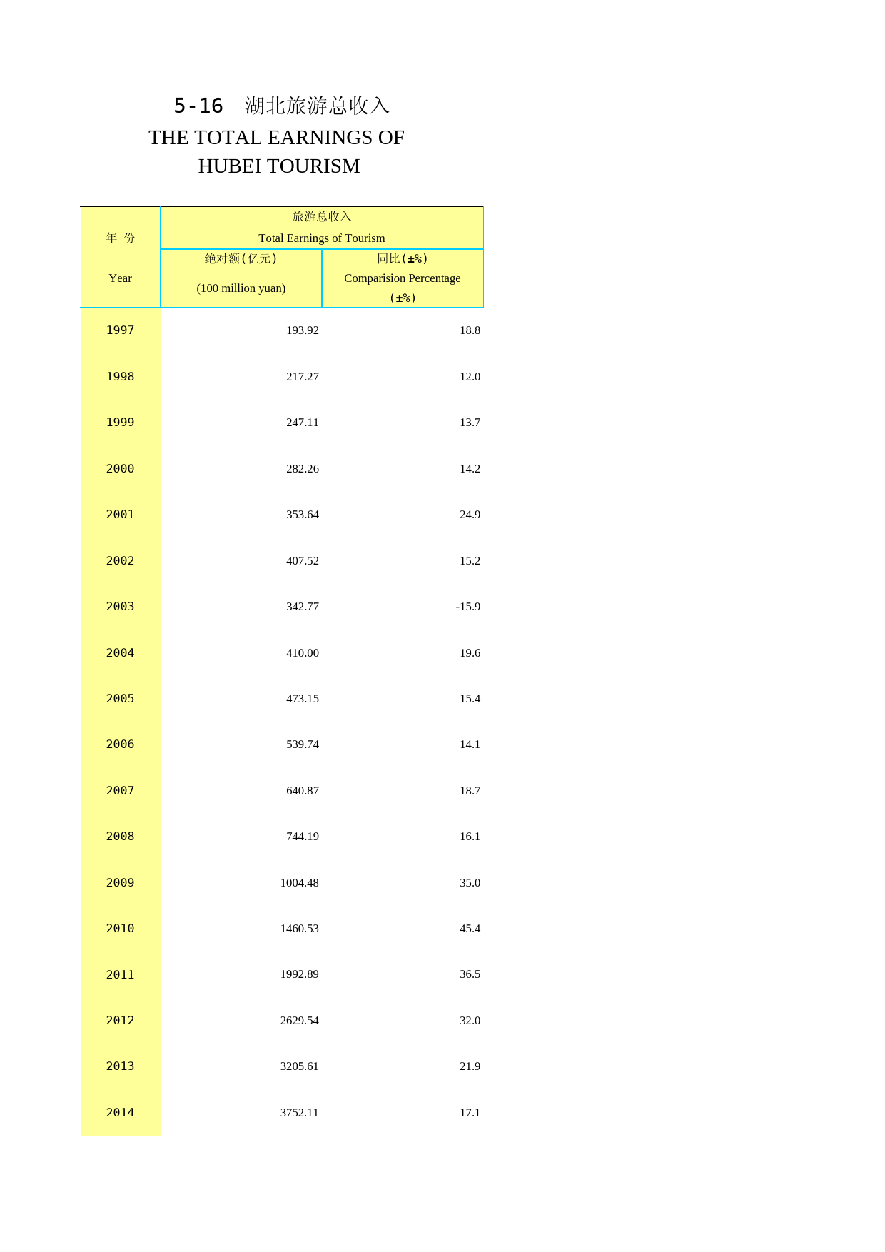 2019年湖北省统计年鉴_ 0516-湖北旅游总收入