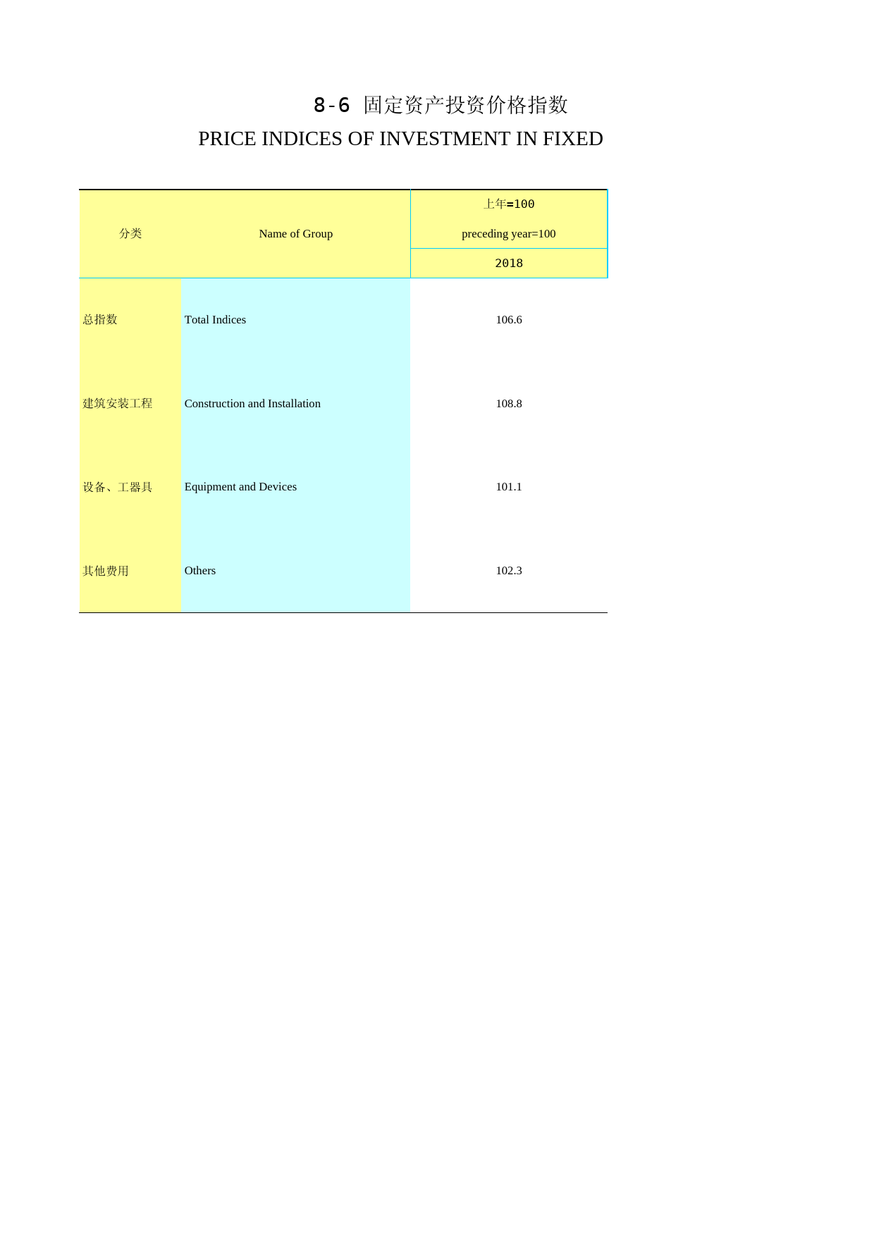 2019年湖北省统计年鉴_ 0806-固定资产投资价格指数_第1页