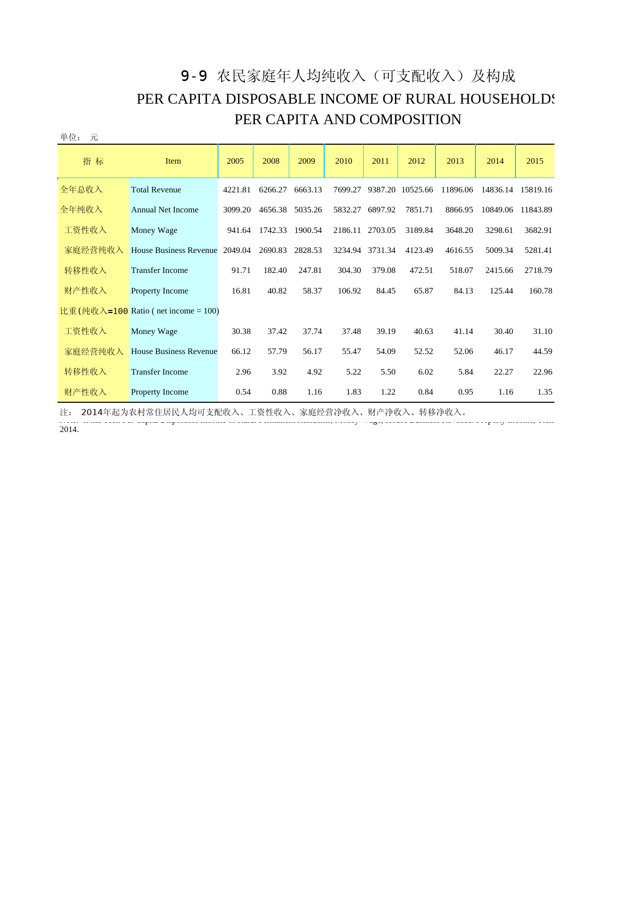 2019年湖北省统计年鉴_ 0909-农民家庭年人均纯收入（可支配收入）及构成