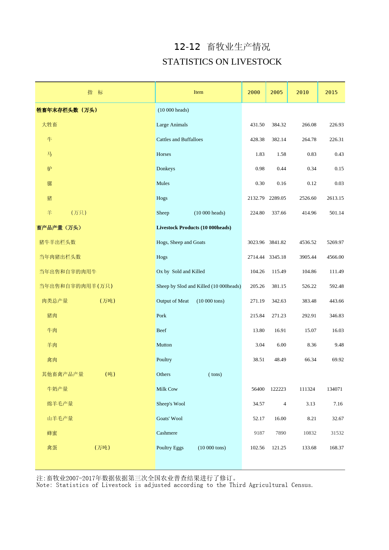 2019年湖北省统计年鉴_ 1212-畜牧业生产情况_第1页