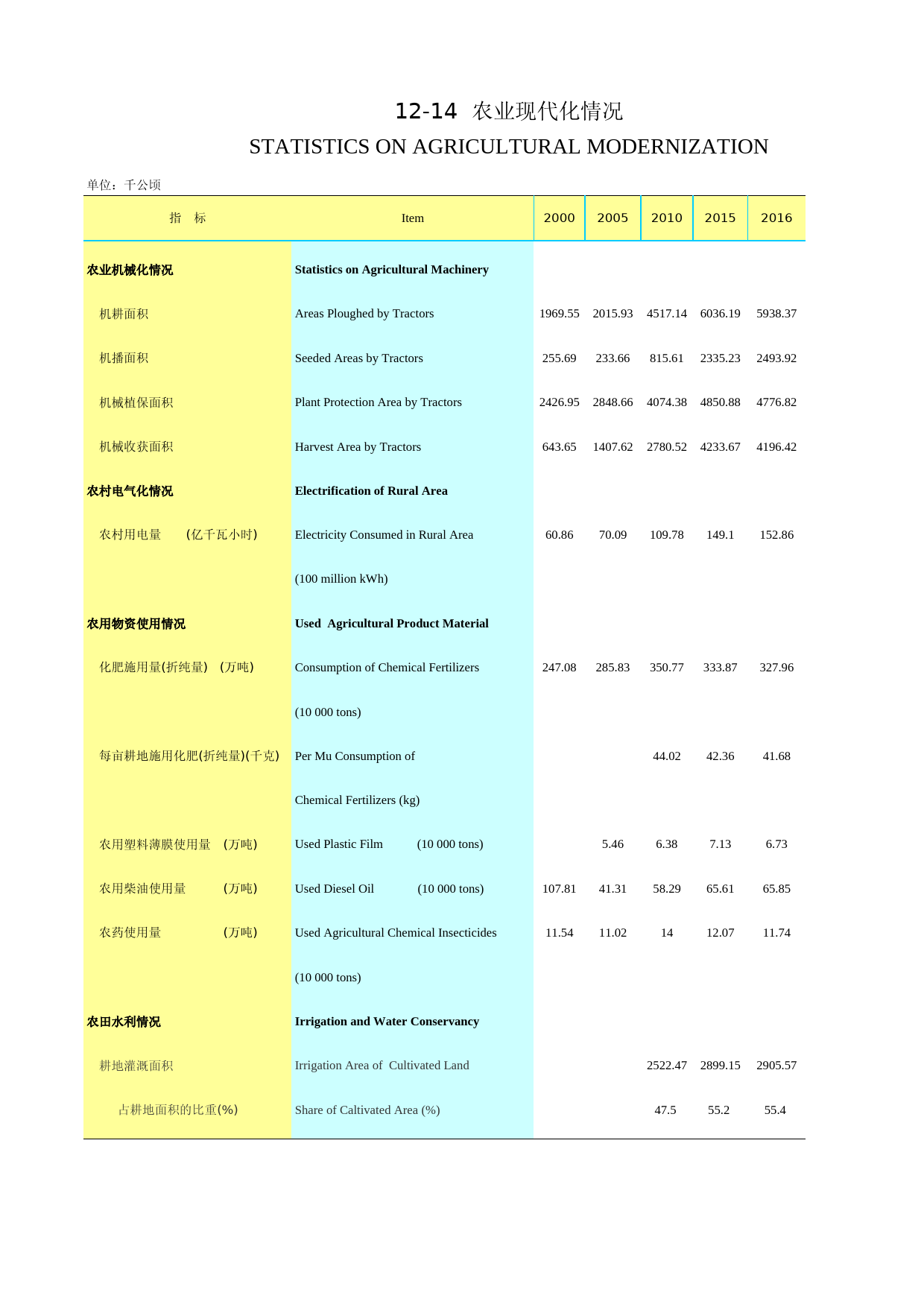 2019年湖北省统计年鉴_ 1214-农业现代化情况_第1页