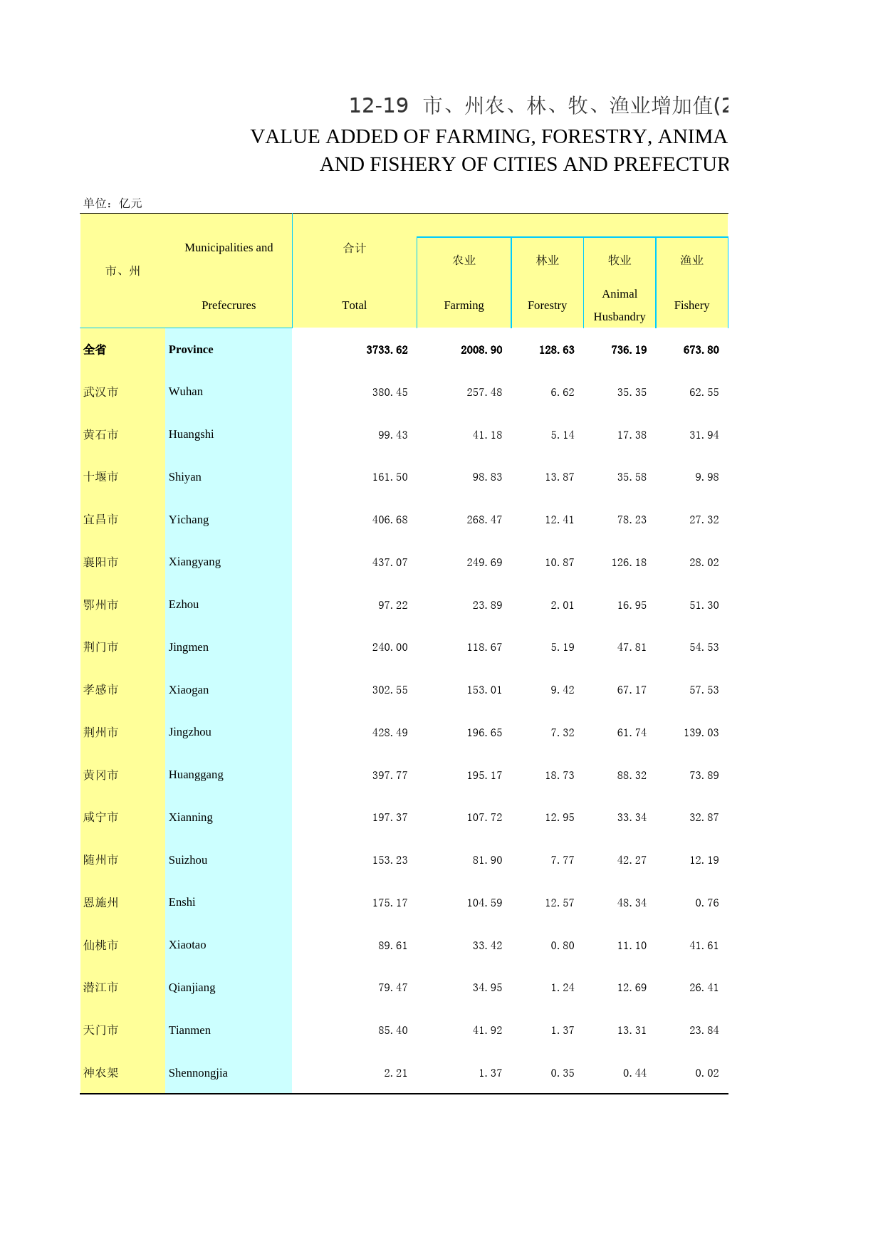 2019年湖北省统计年鉴_ 1219-市、州农、林、牧、渔业增加值（2018）_第1页
