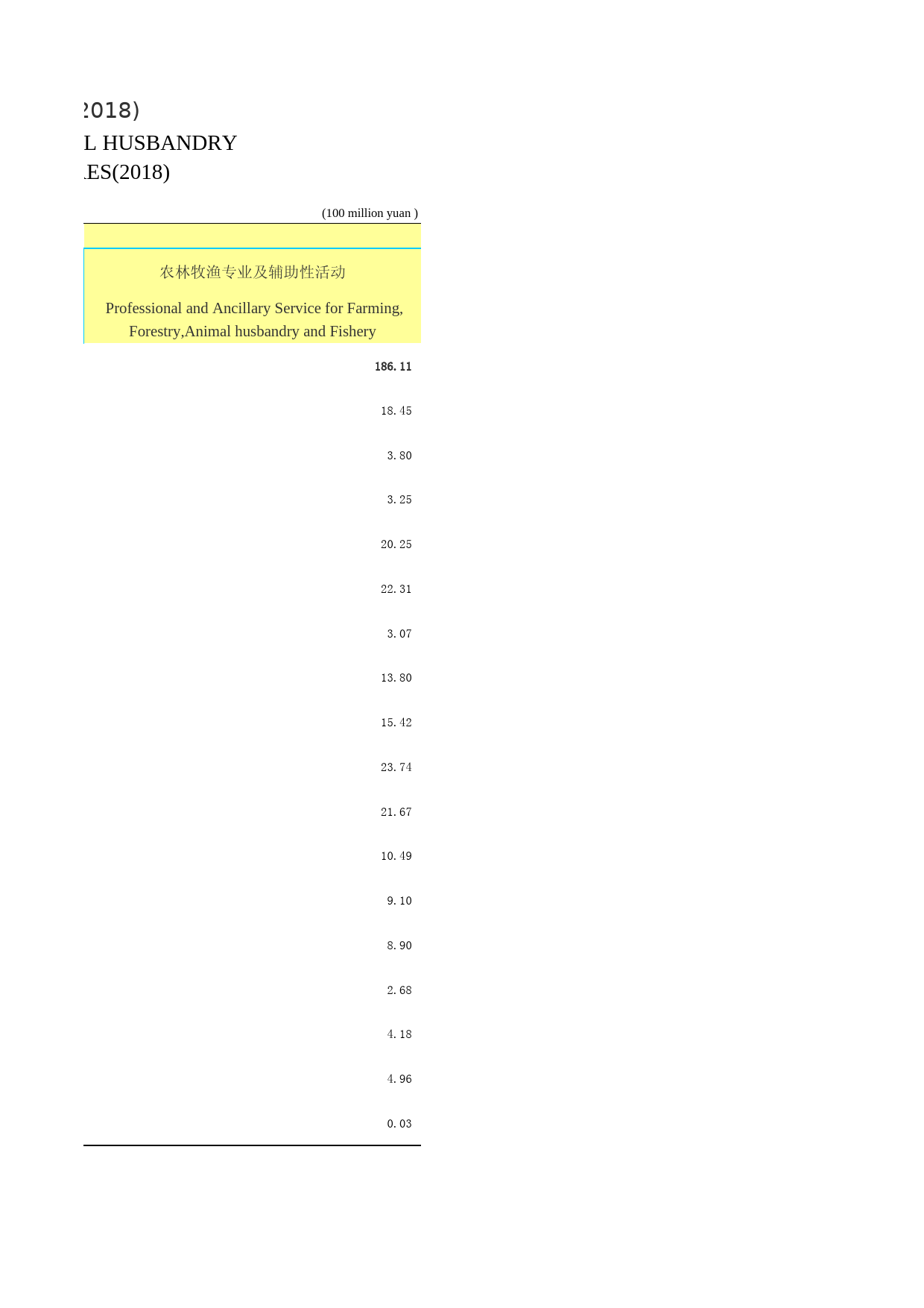 2019年湖北省统计年鉴_ 1219-市、州农、林、牧、渔业增加值（2018）_第2页