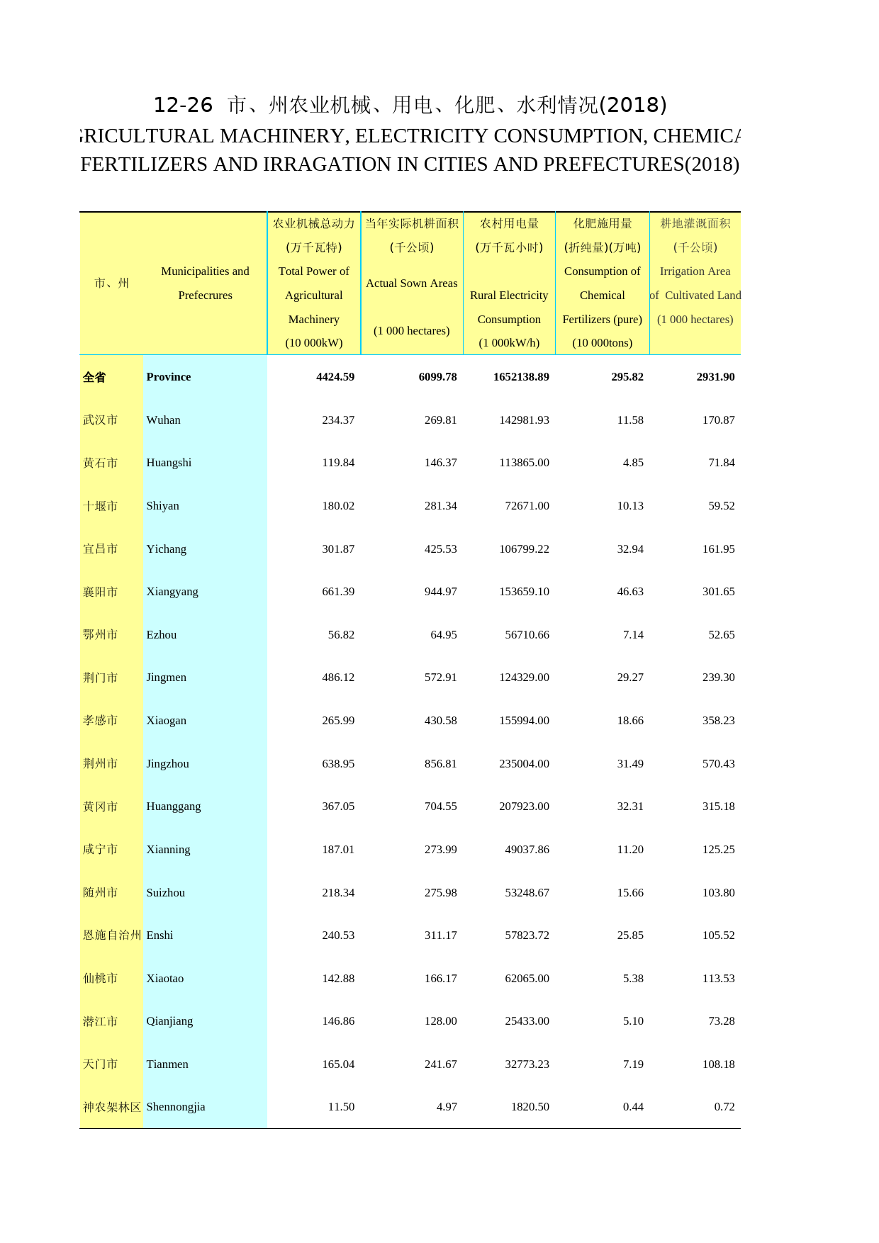 2019年湖北省统计年鉴_ 1226-市、州农业机械、用电、化肥、水利情况(2018)_第1页