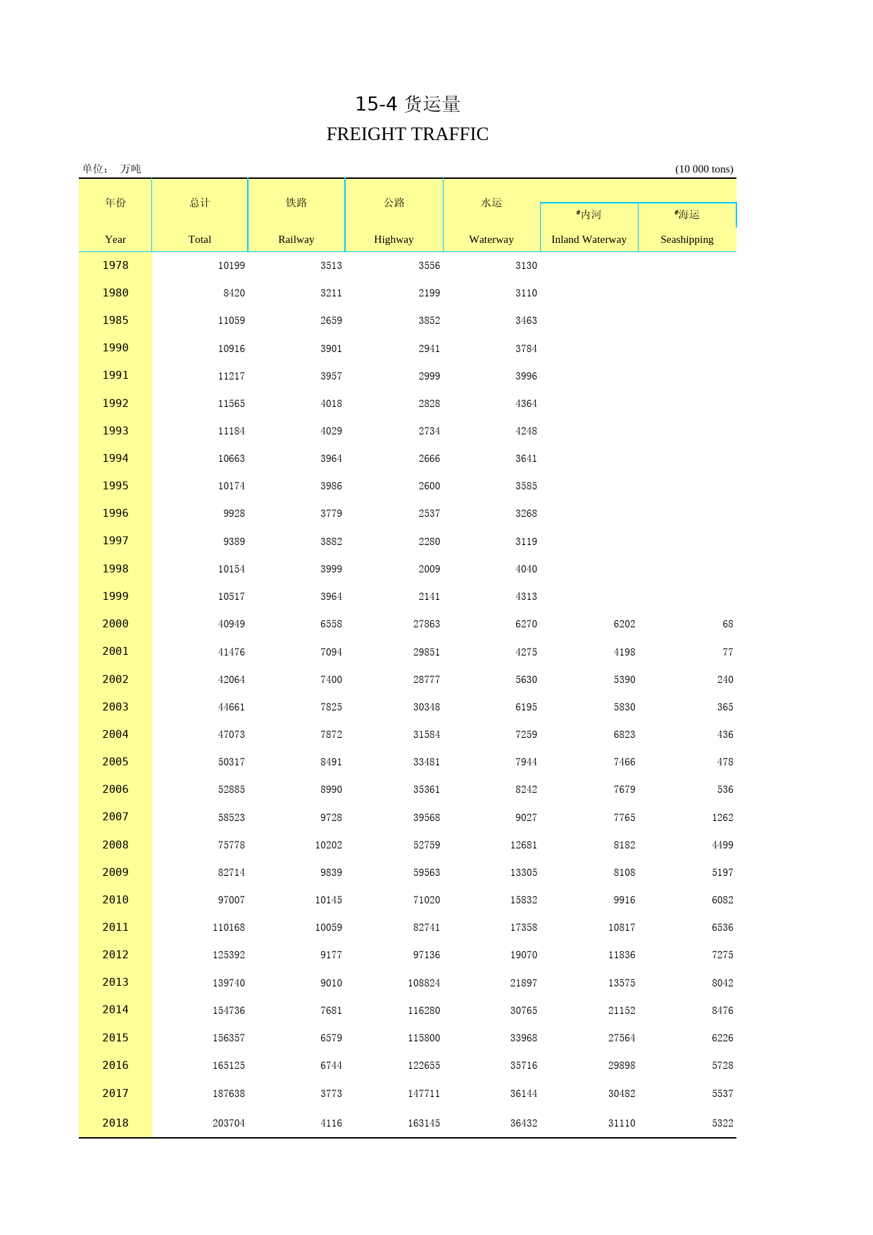 2019年湖北省统计年鉴_ 1504-货运量_第1页