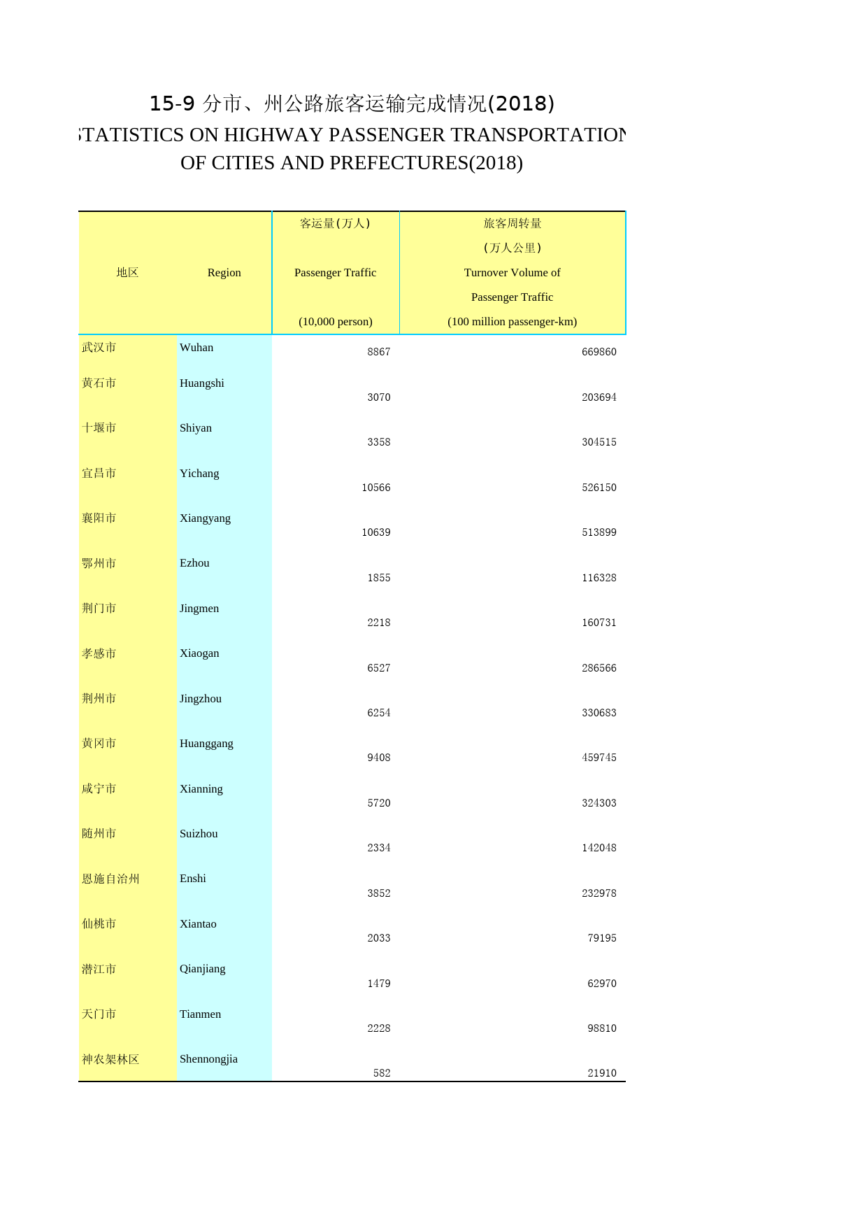 2019年湖北省统计年鉴_ 1509-分市、州公路旅客运输完成情况（2018）_第1页