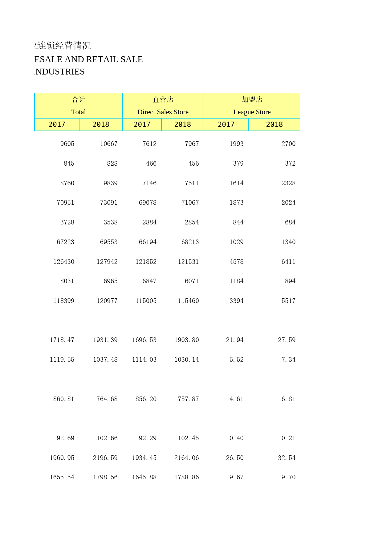 2019年湖北省统计年鉴_ 1603-批发和零售业连锁经营情况_第2页