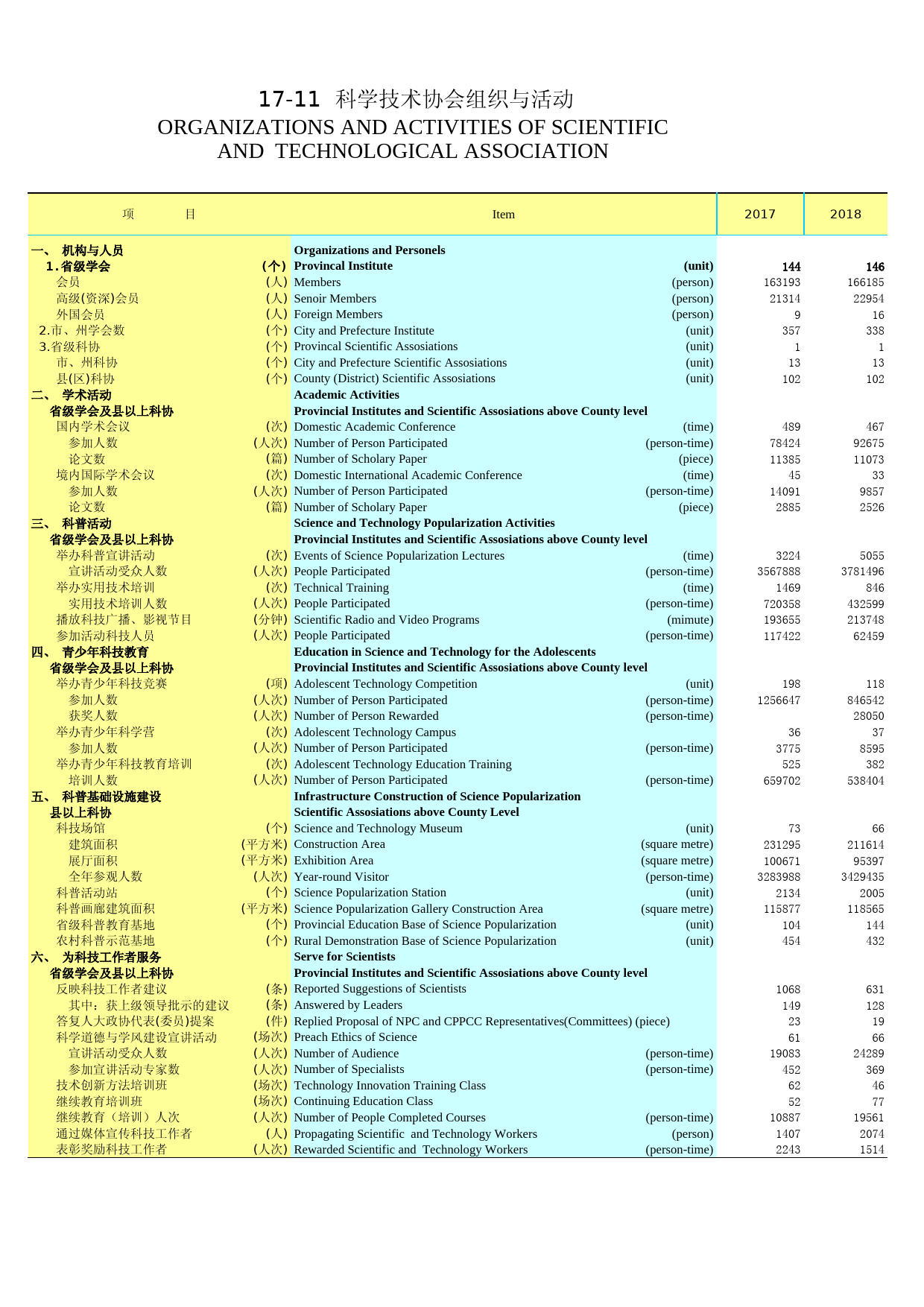 2019年湖北省统计年鉴_ 1711-科学技术协会组织与活动_第1页