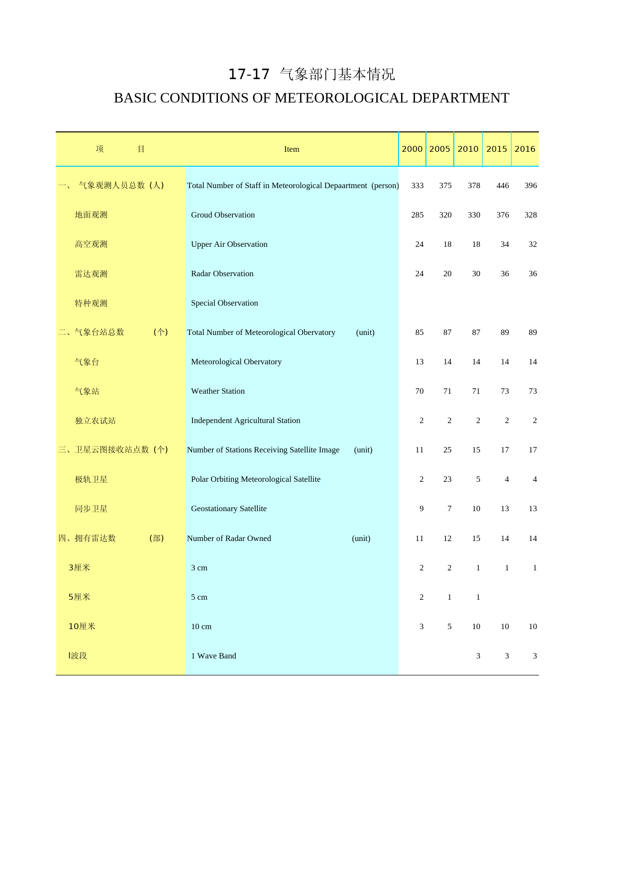 2019年湖北省统计年鉴_ 1717-气象部门基本情况