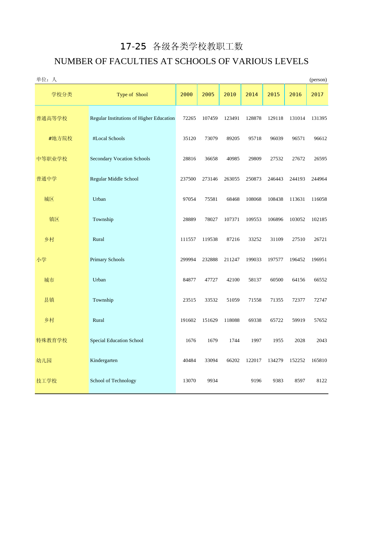 2019年湖北省统计年鉴_ 1725-各级各类学校教职工数_第1页