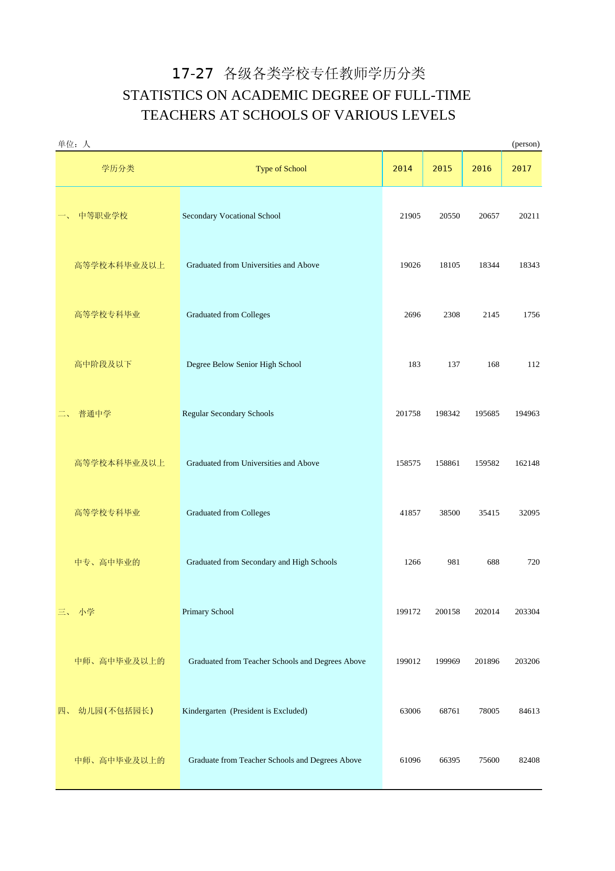 2019年湖北省统计年鉴_ 1727-各级各类学校专任教师学历分类_第1页