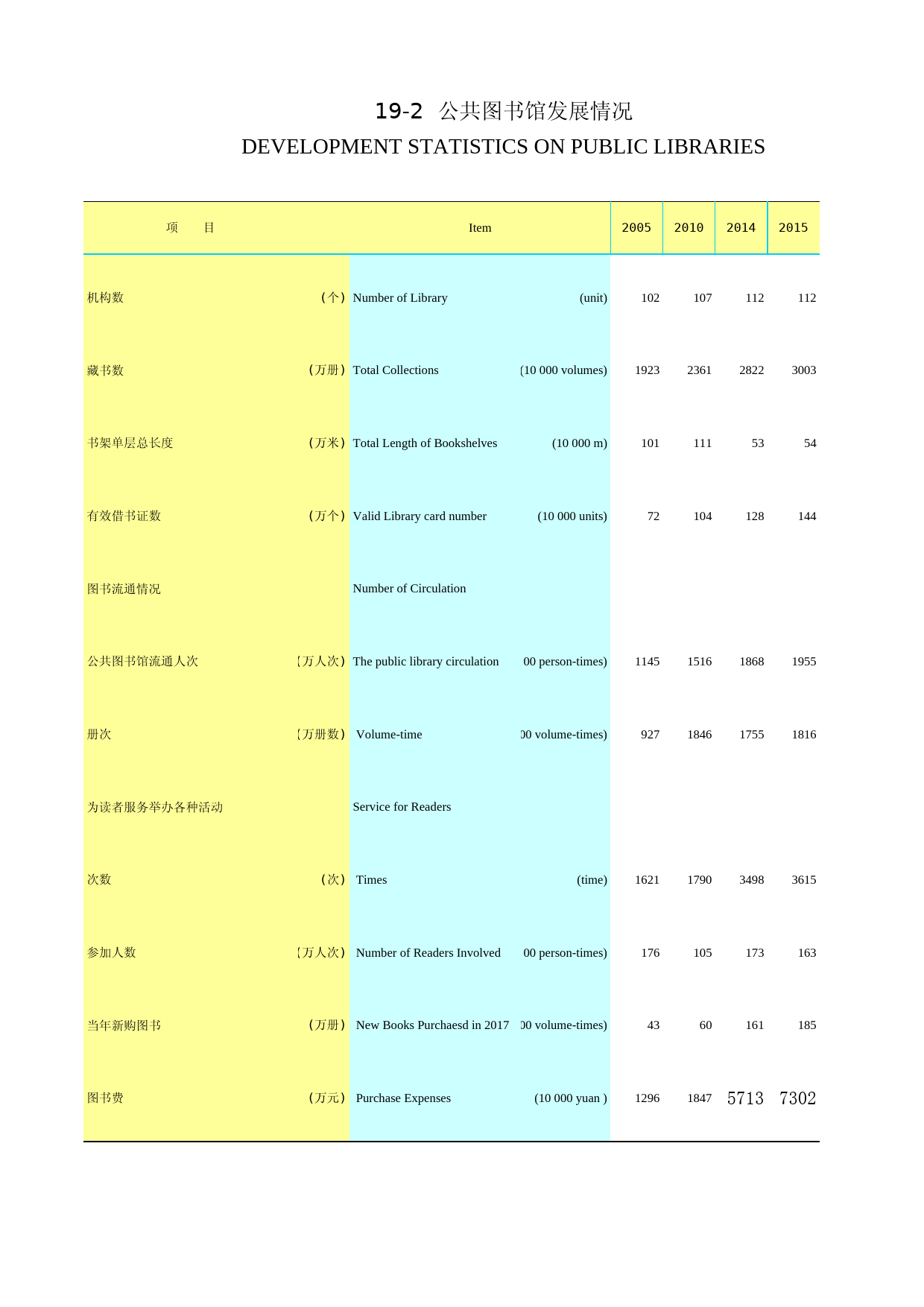 2019年湖北省统计年鉴_ 1902-公共图书馆发展情况_第1页