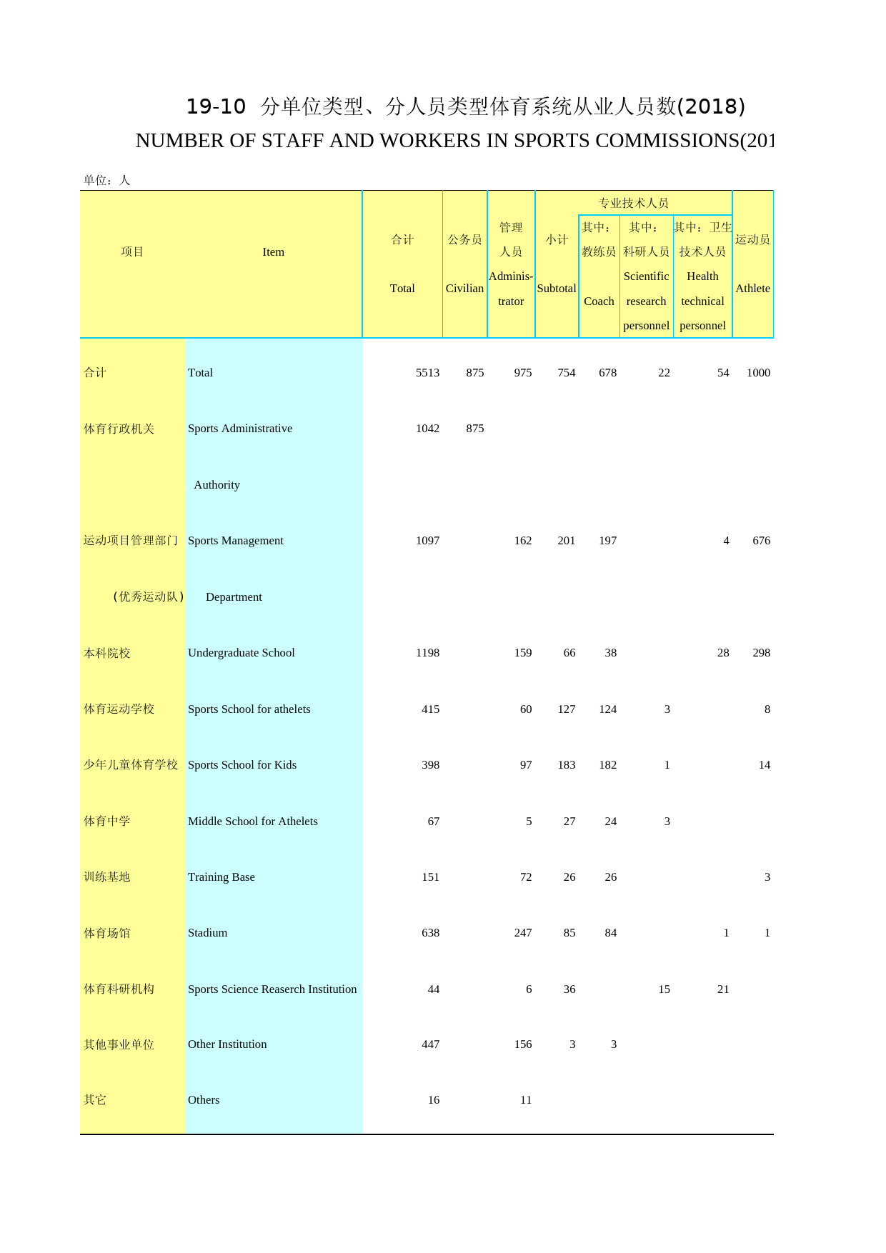 2019年湖北省统计年鉴_ 1910-分单位类型、分人员类型体育系统从业人员数(2018)_第1页