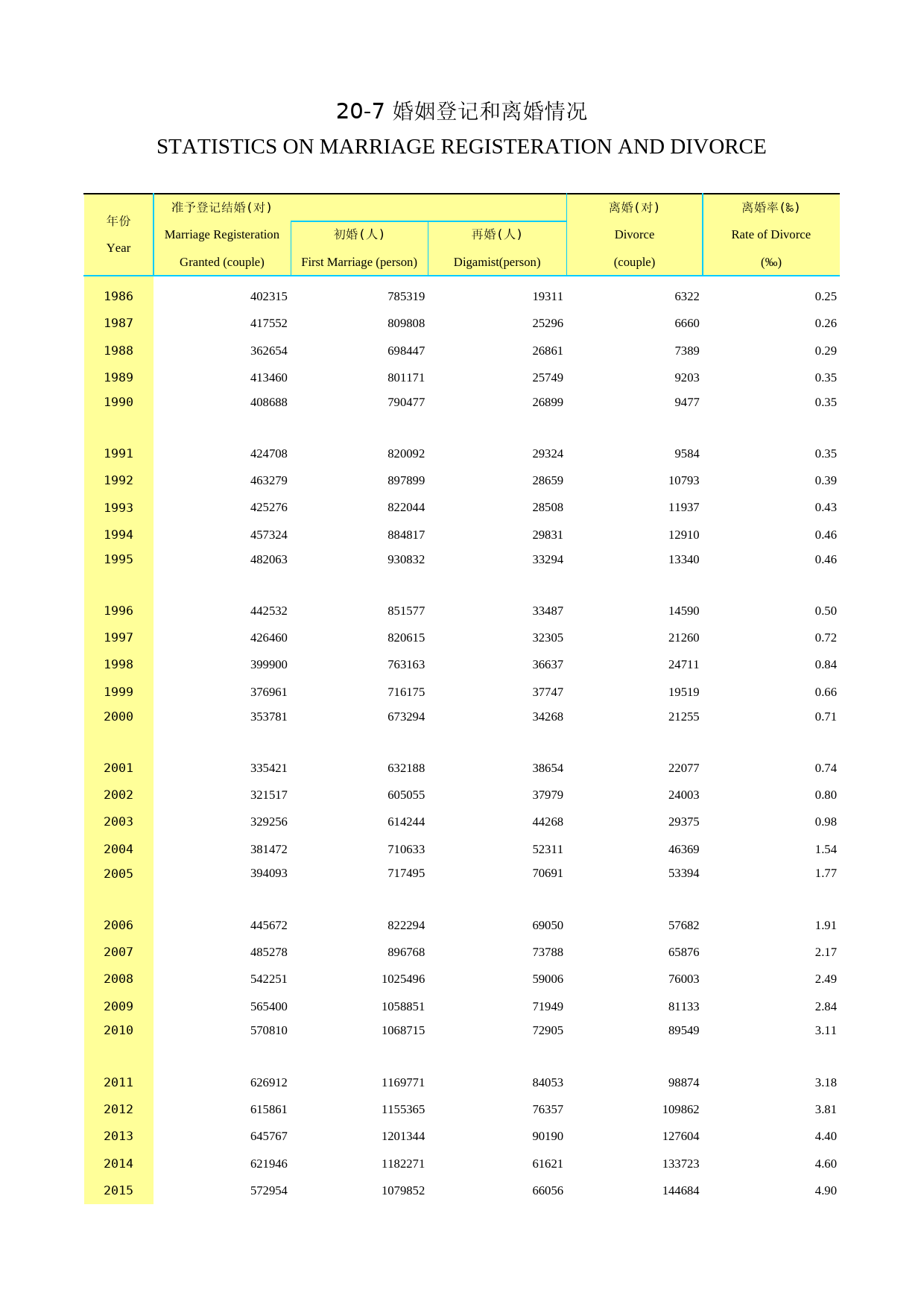 2019年湖北省统计年鉴_ 2007-婚姻登记和离婚情况