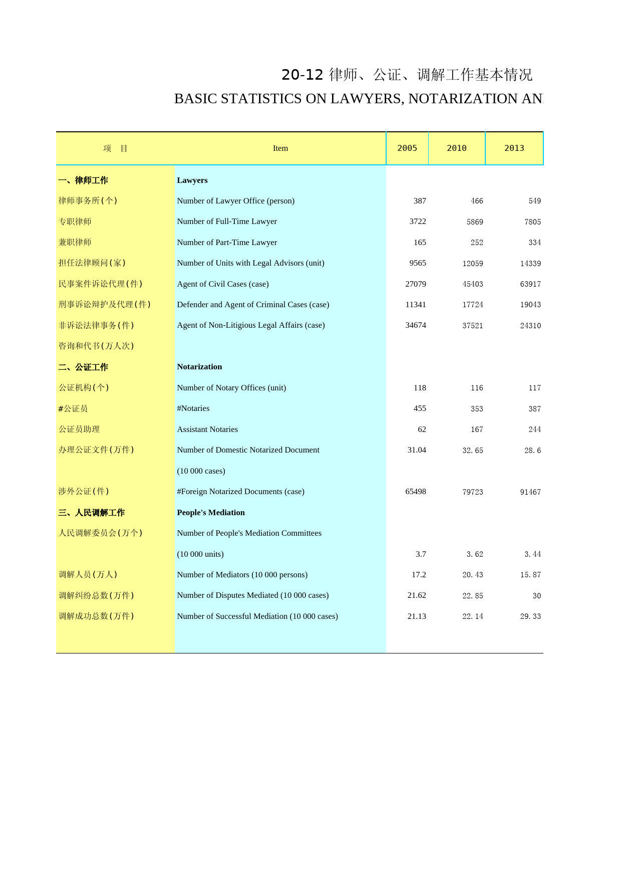 2019年湖北省统计年鉴_ 2012-律师、公证、调解工作基本情况