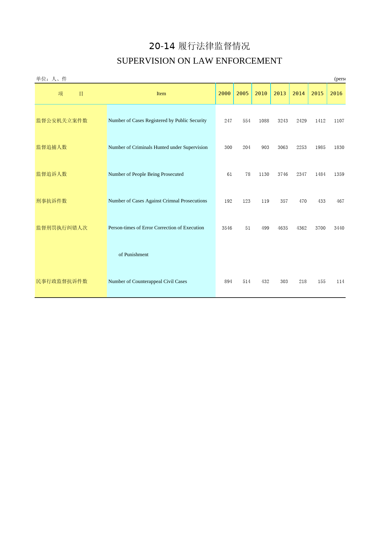 2019年湖北省统计年鉴_ 2014-履行法律监督情况_第1页