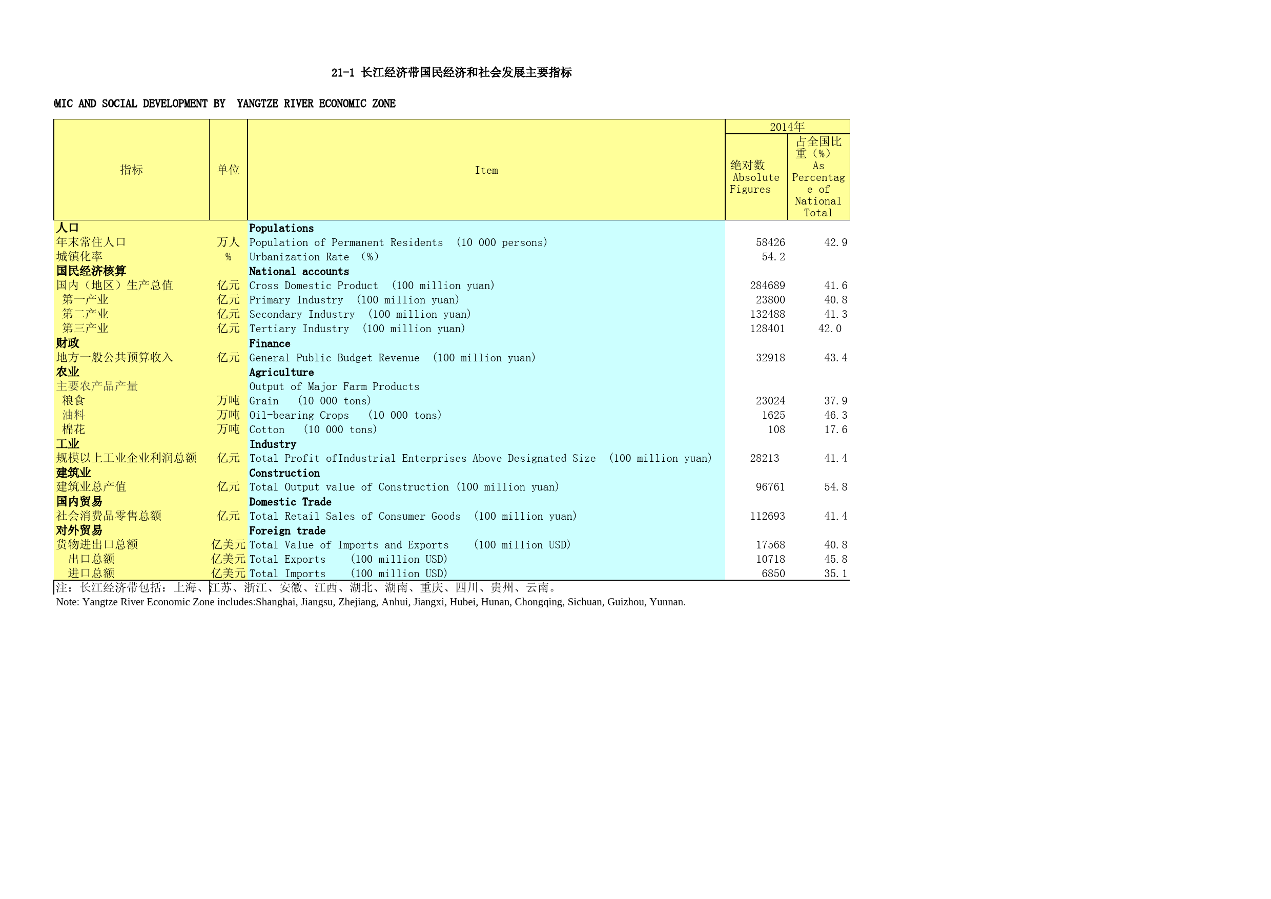 2019年湖北省统计年鉴_ 2102-0-长江经济带（2018）_第1页