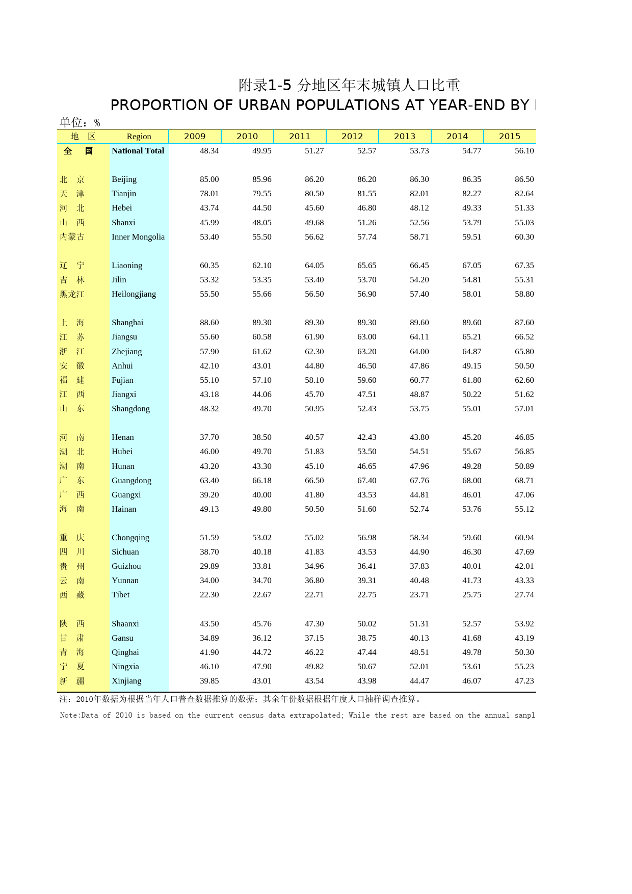 2019年湖北省统计年鉴_ 附录105-分地区年末城镇人口比重_第1页
